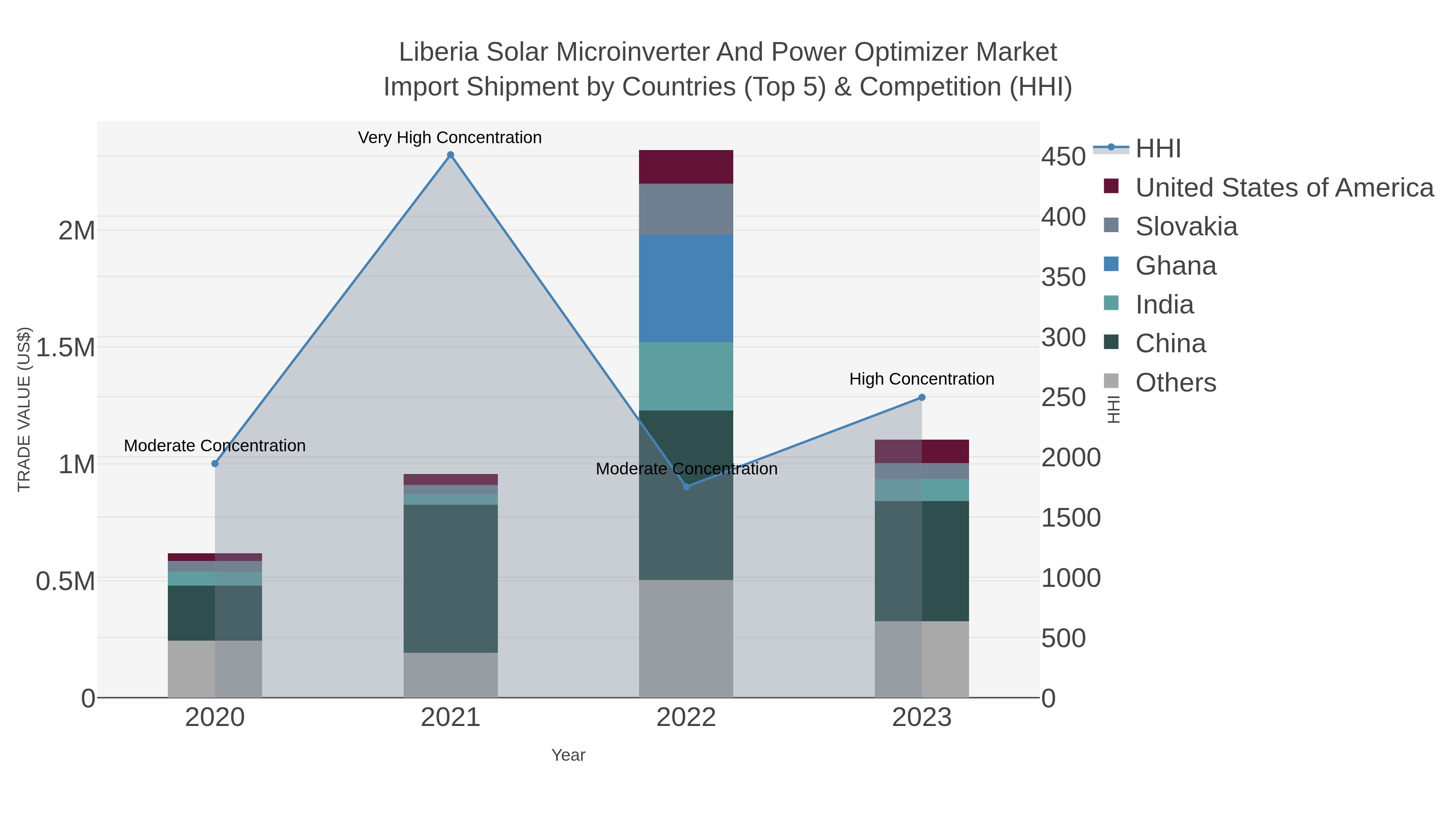 Liberia Solar Microinverter And Power Optimizer Market Import Shipment by Countries (Top 5) & Competition (HHI)