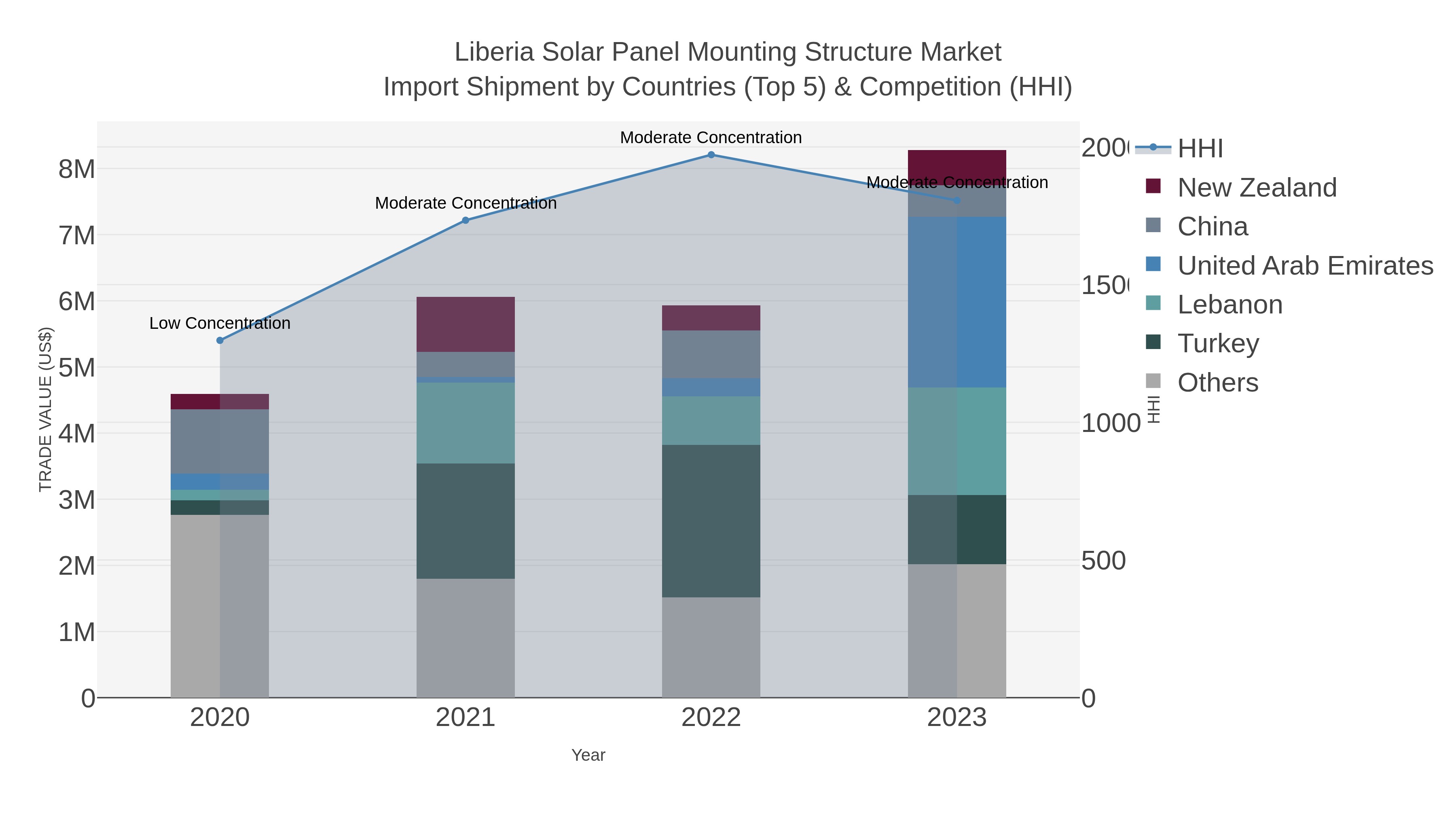Liberia Solar Panel Mounting Structure Market Import Shipment by Countries (Top 5) & Competition (HHI)