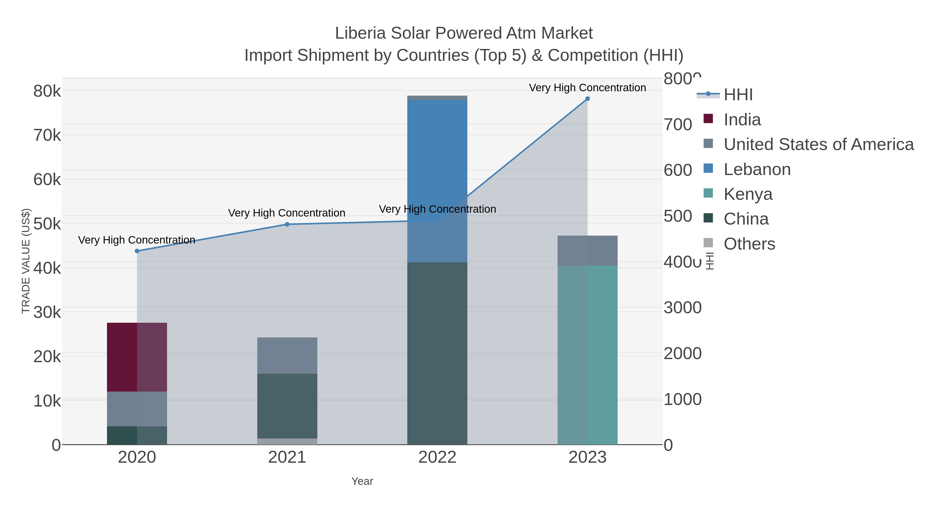 Liberia Solar Powered Atm Market Import Shipment by Countries (Top 5) & Competition (HHI)