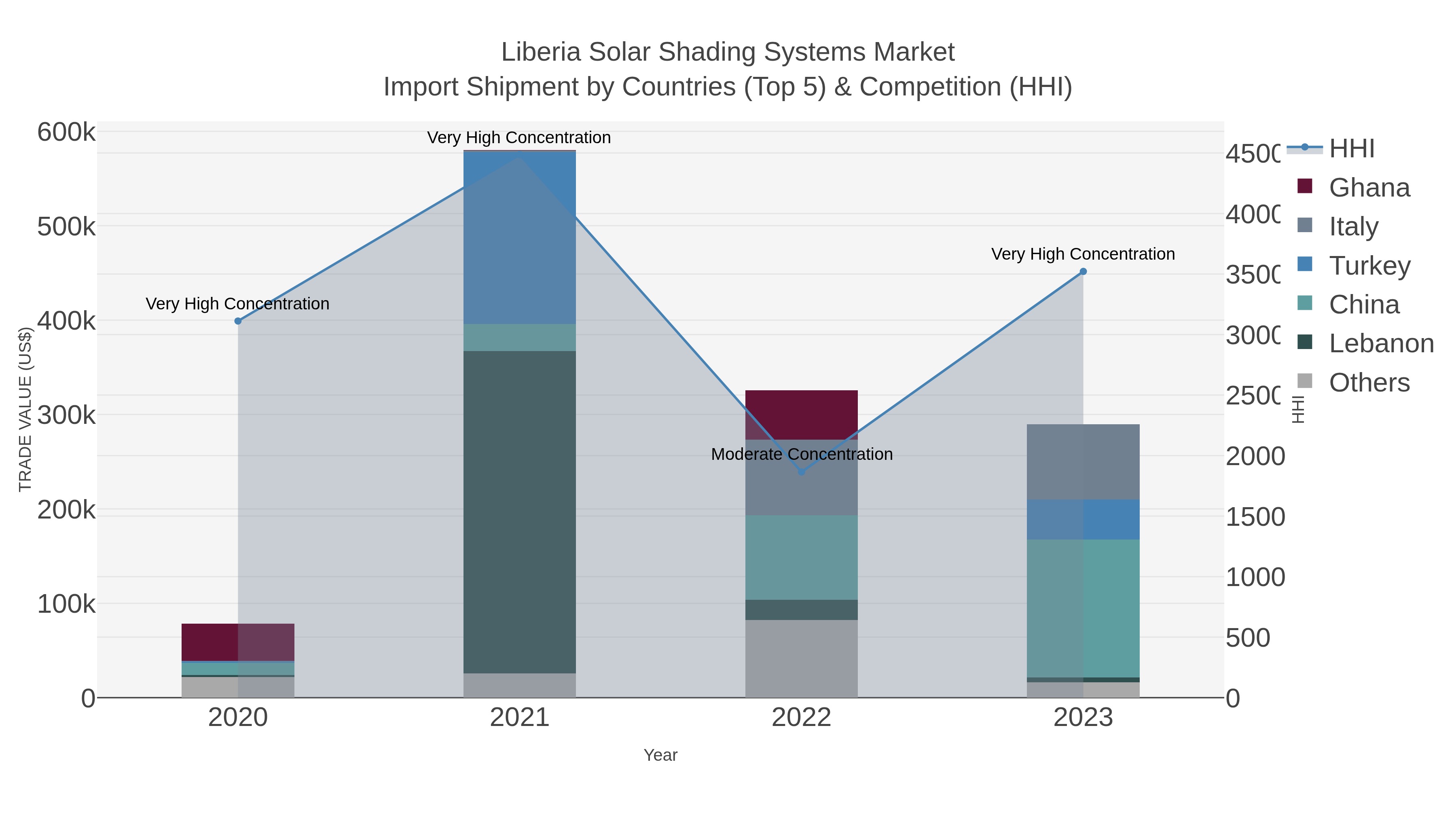 Liberia Solar Shading Systems Market Import Shipment by Countries (Top 5) & Competition (HHI)