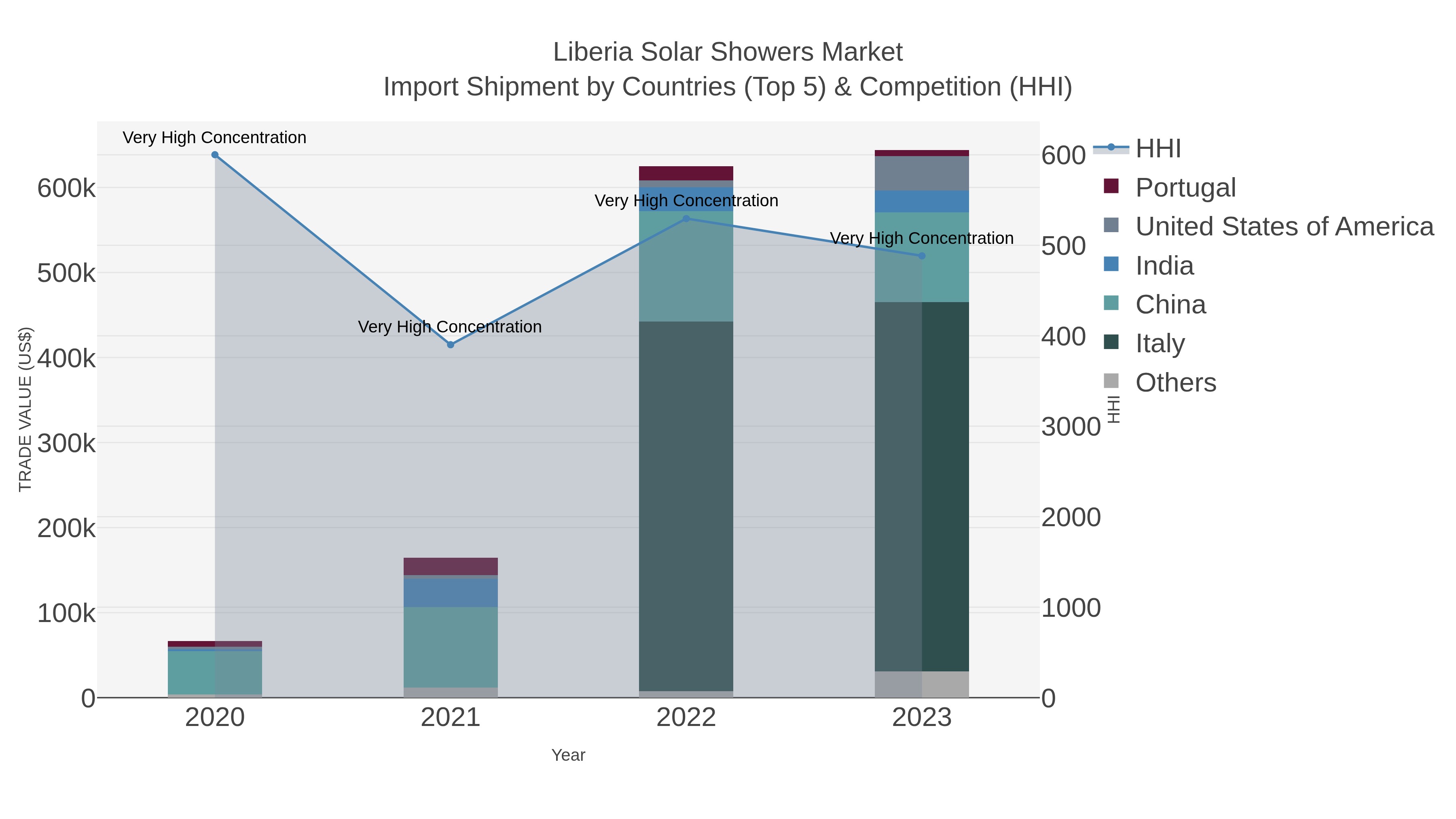 Liberia Solar Showers Market Import Shipment by Countries (Top 5) & Competition (HHI)