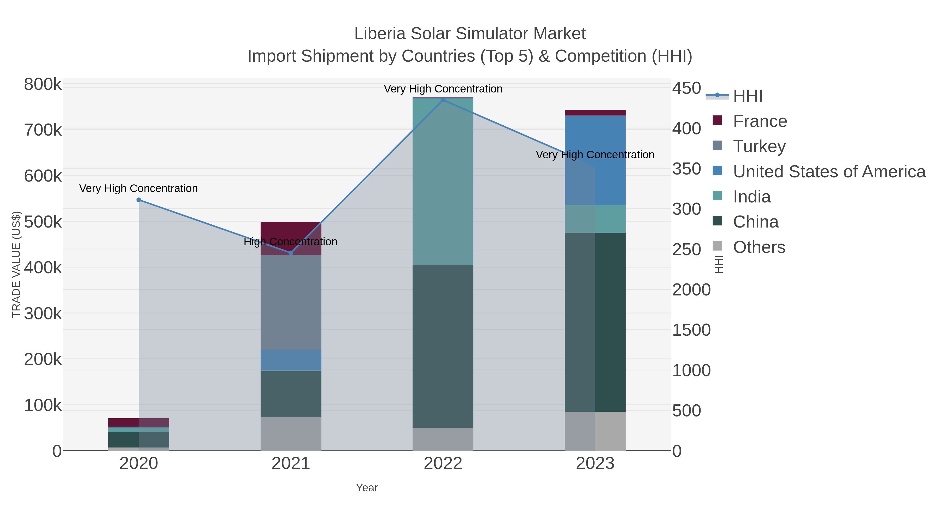 Liberia Solar Simulator Market Import Shipment by Countries (Top 5) & Competition (HHI)