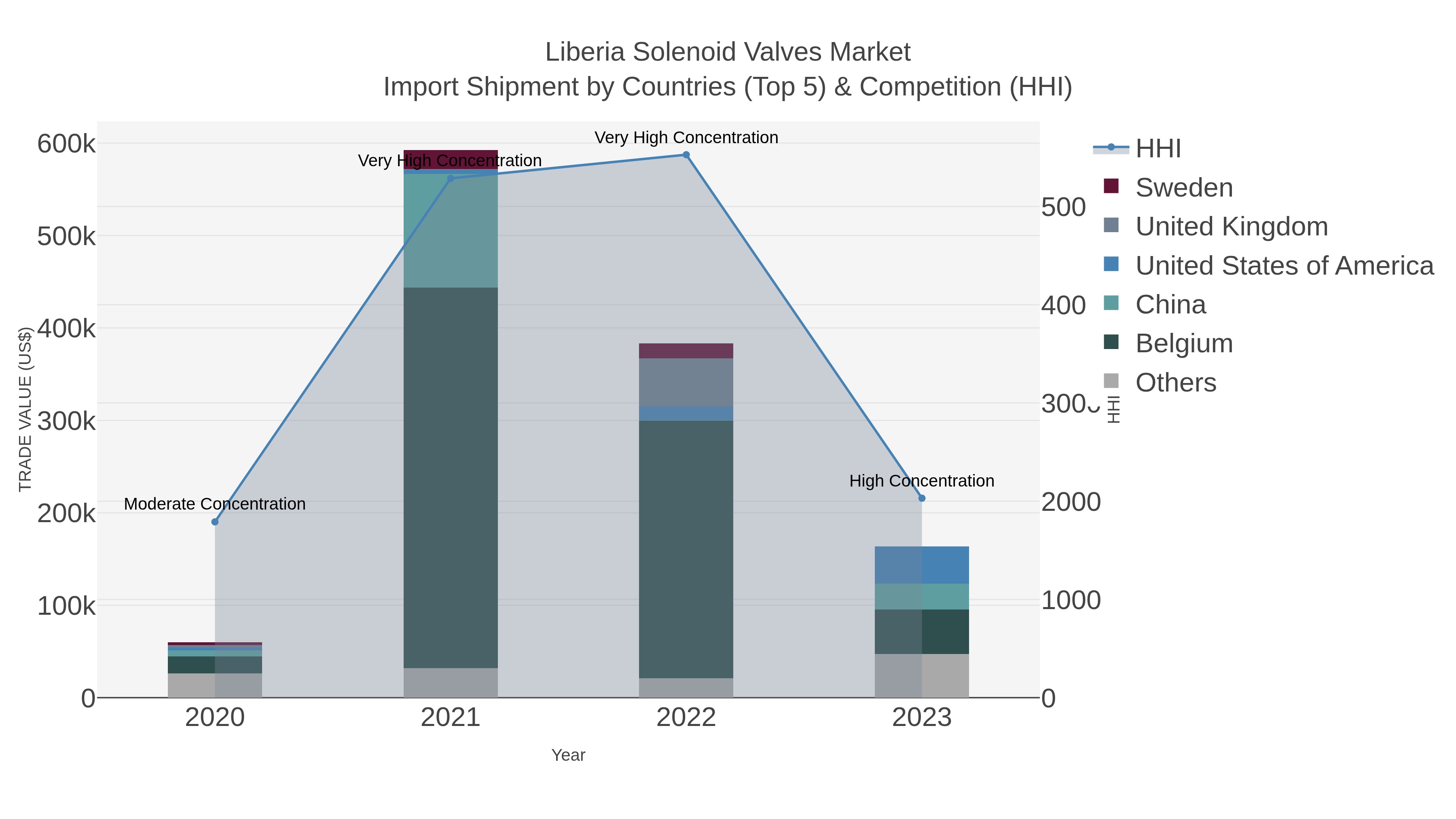 Liberia Solenoid Valves Market Import Shipment by Countries (Top 5) & Competition (HHI)