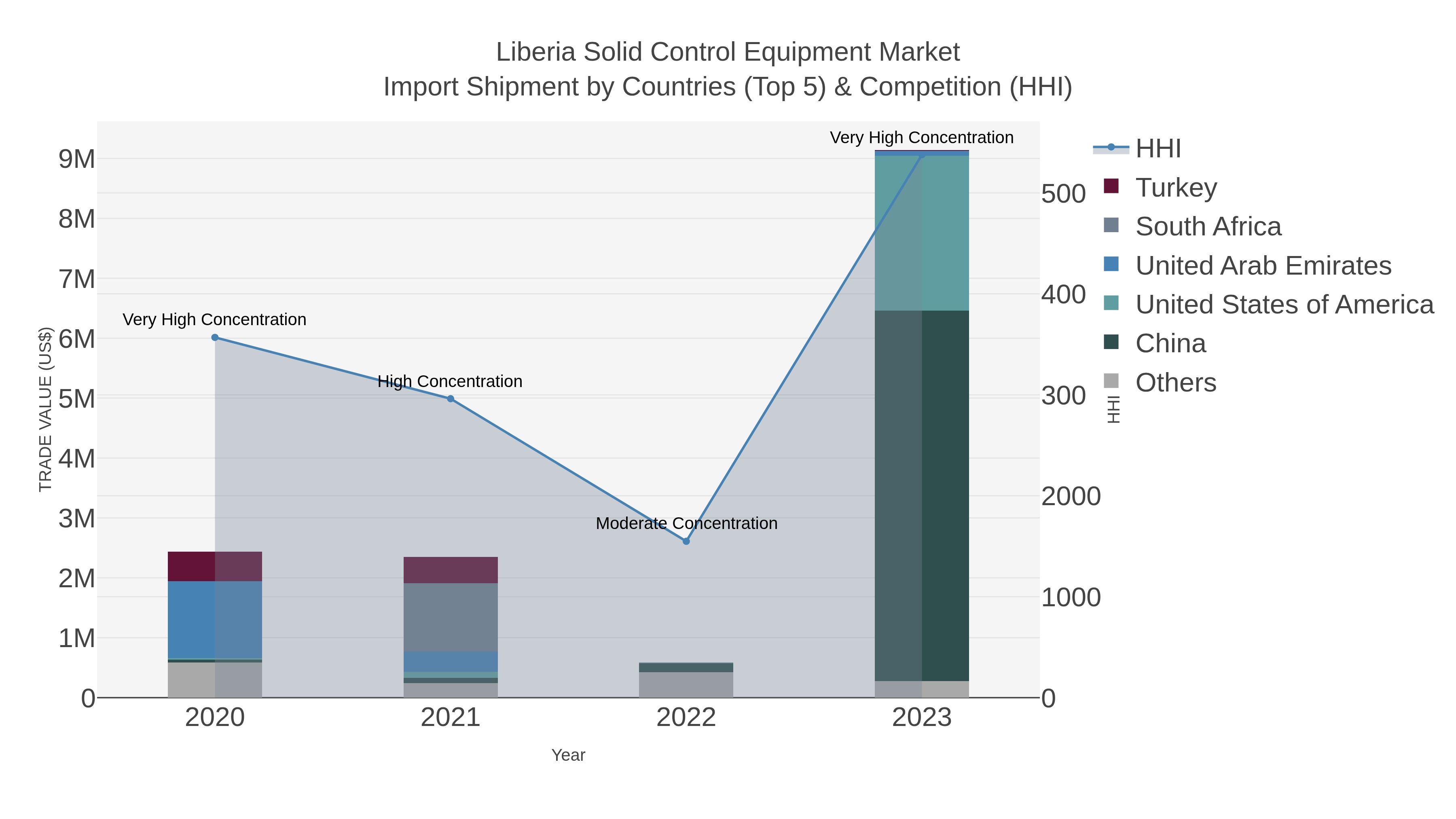 Liberia Solid Control Equipment Market Import Shipment by Countries (Top 5) & Competition (HHI)