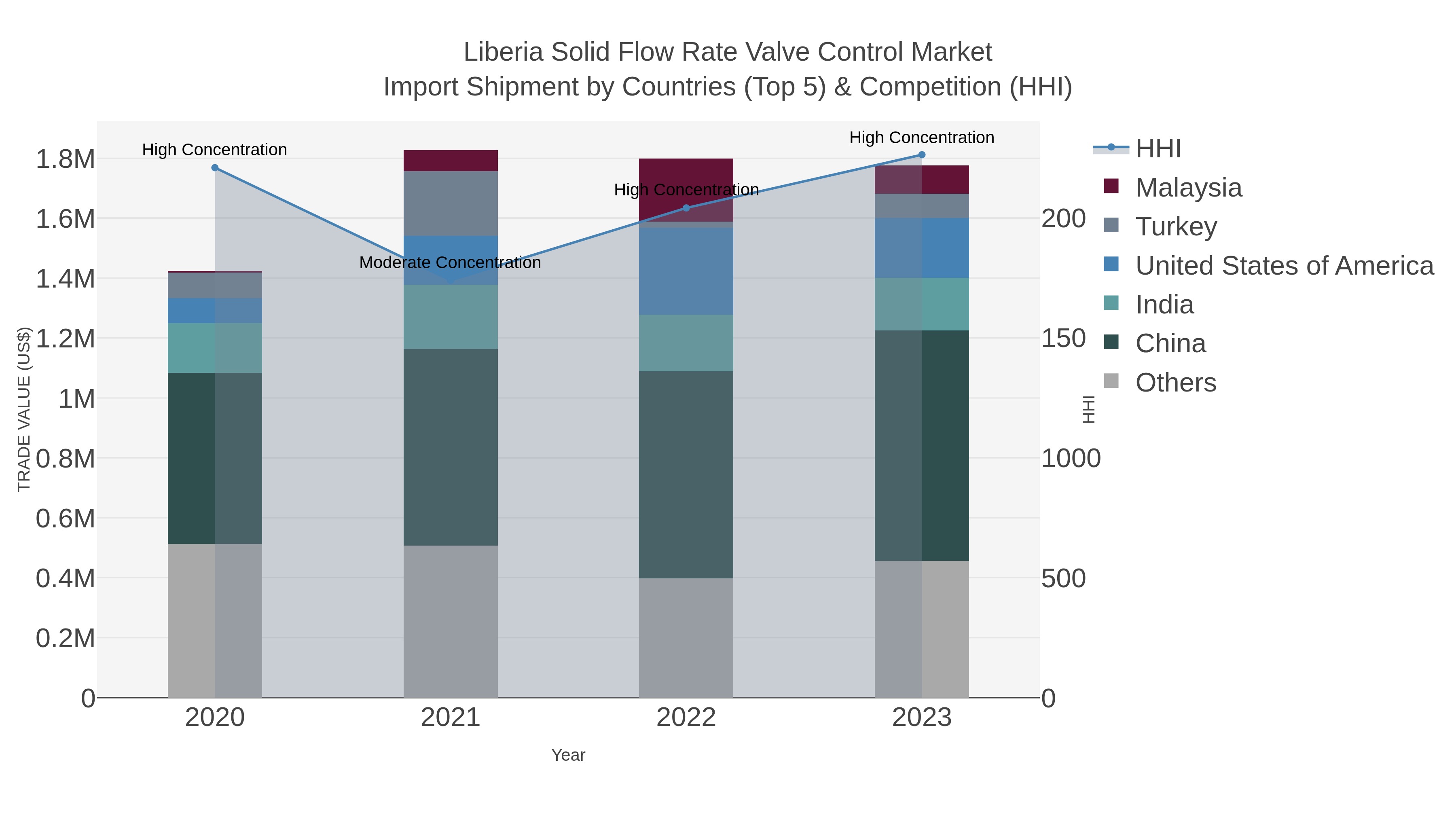 Liberia Solid Flow Rate Valve Control Market Import Shipment by Countries (Top 5) & Competition (HHI)