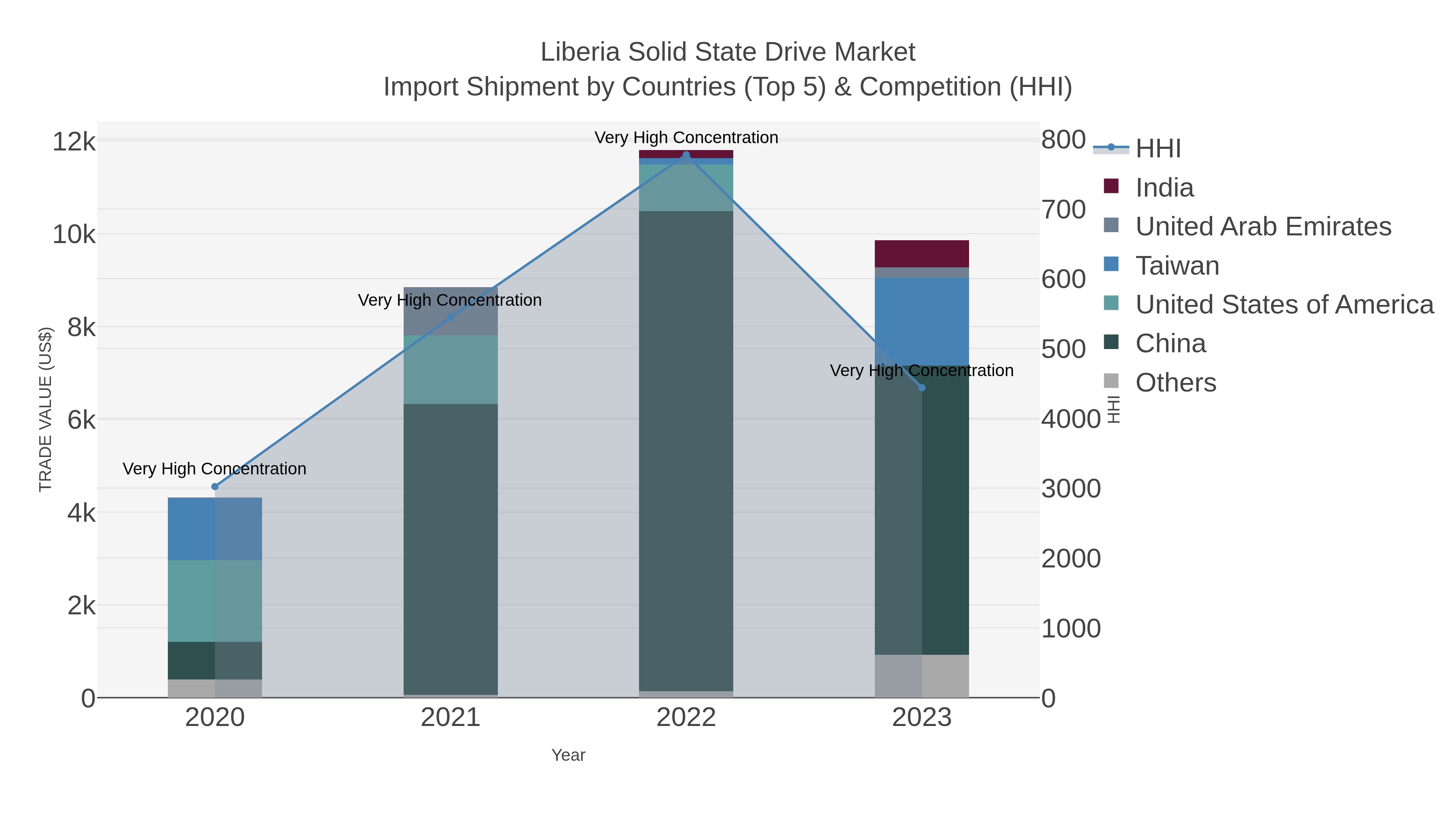 Liberia Solid State Drive Market Import Shipment by Countries (Top 5) & Competition (HHI)