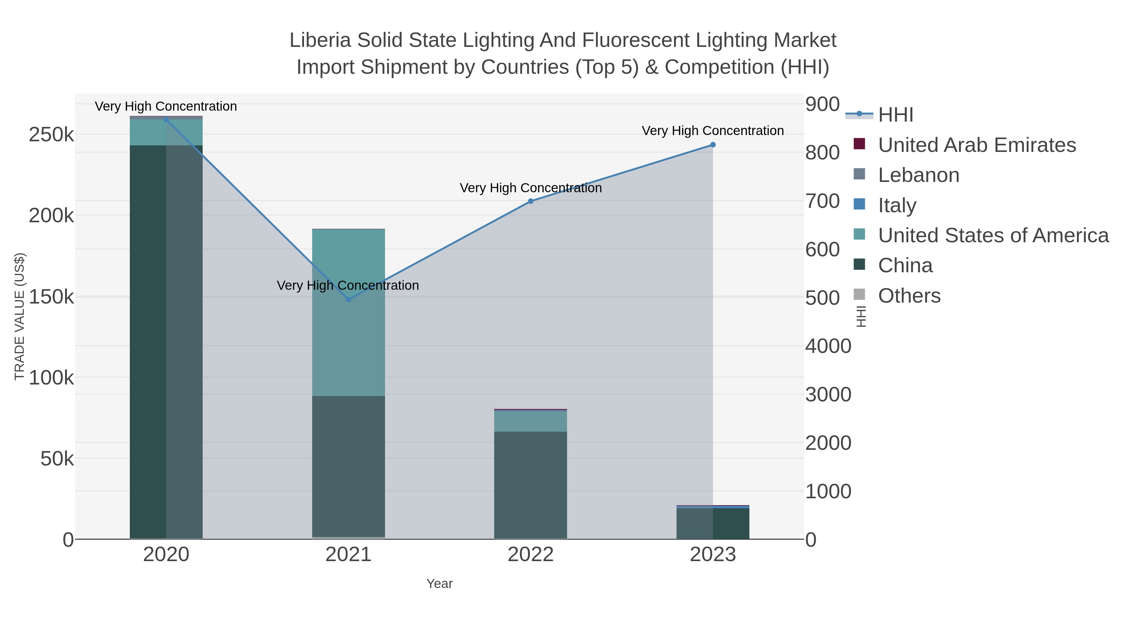 Liberia Solid State Lighting And Fluorescent Lighting Market Import Shipment by Countries (Top 5) & Competition (HHI)