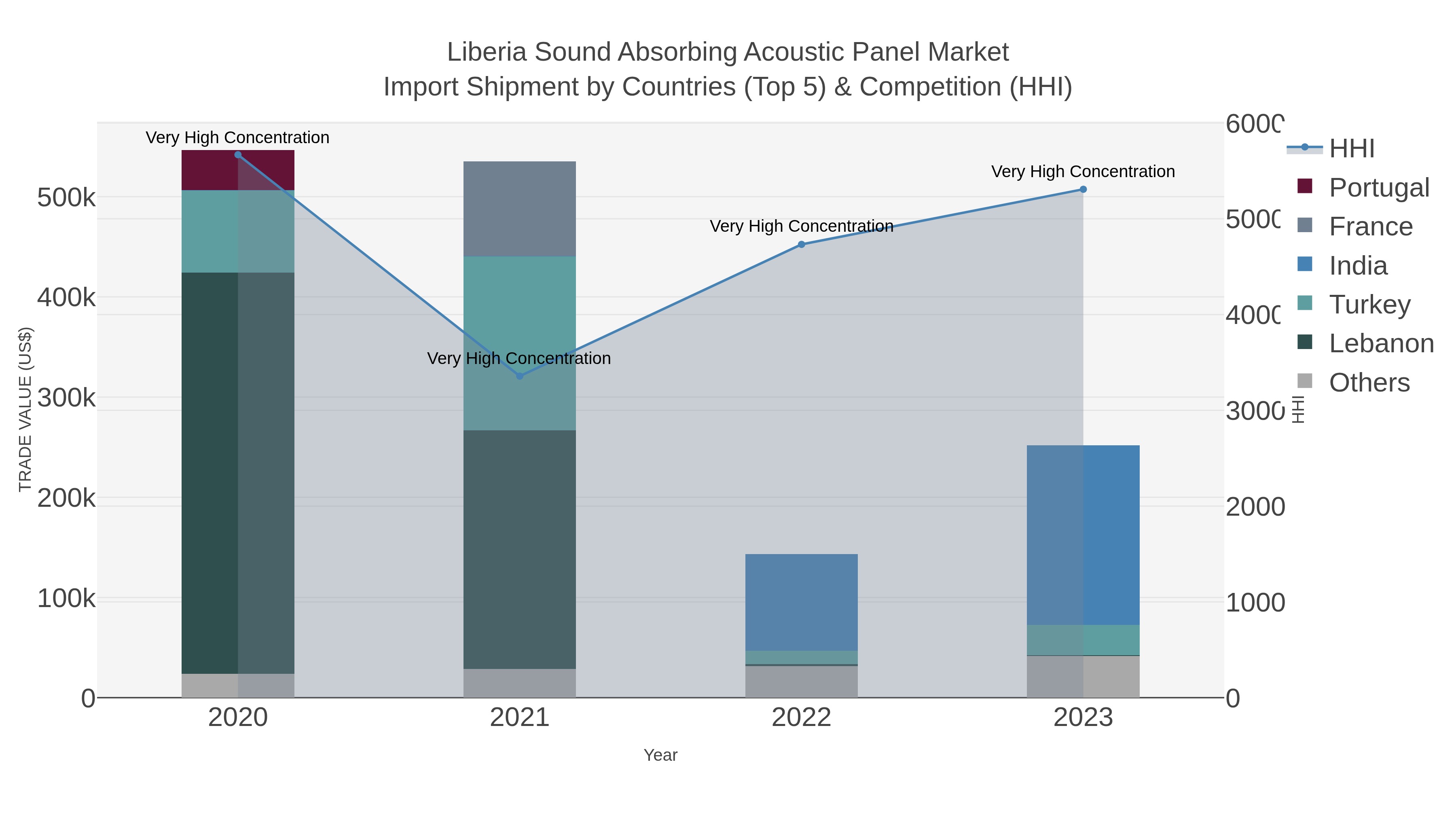 Liberia Sound Absorbing Acoustic Panel Market Import Shipment by Countries (Top 5) & Competition (HHI)