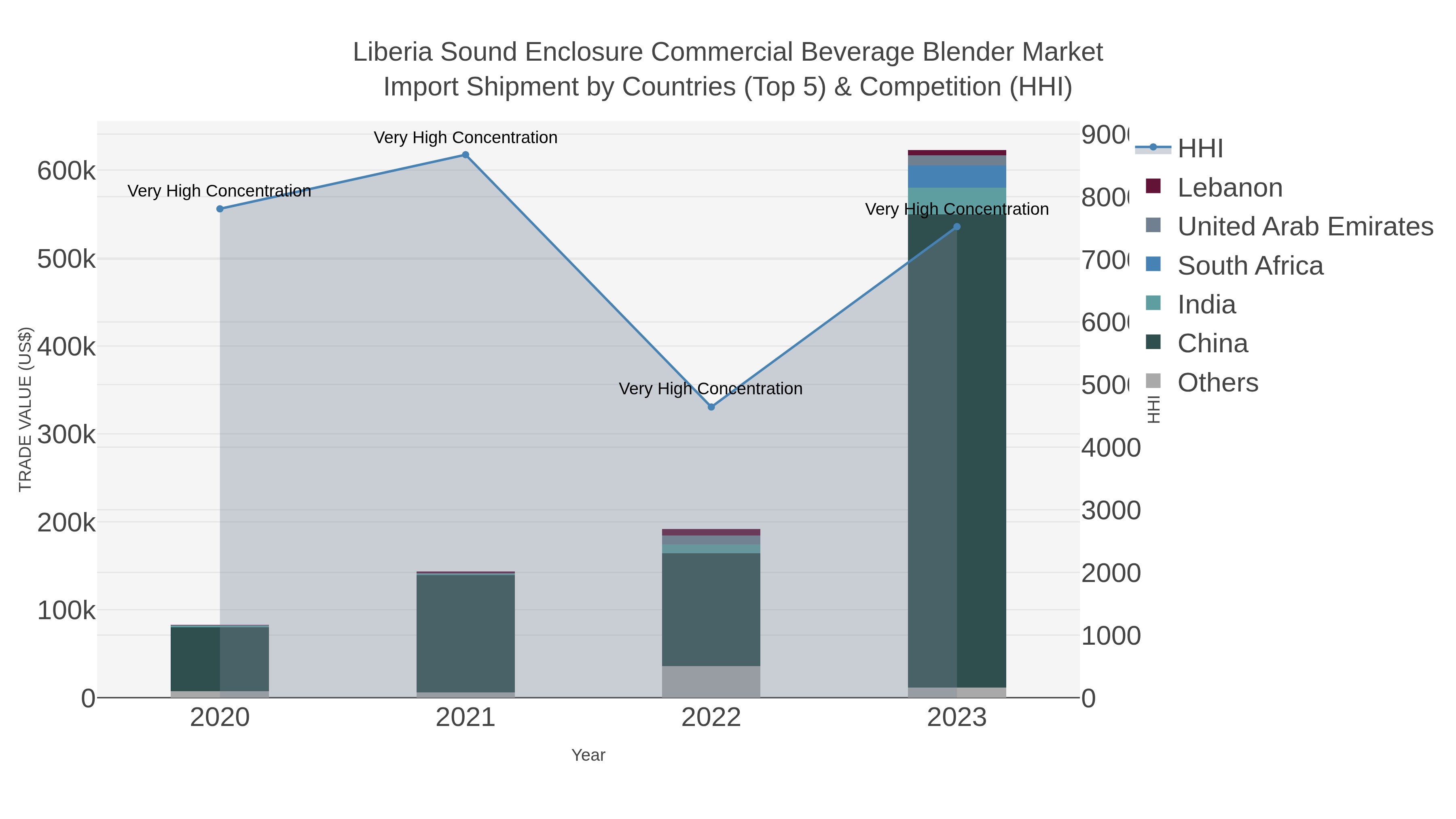 Liberia Sound Enclosure Commercial Beverage Blender Market Import Shipment by Countries (Top 5) & Competition (HHI)