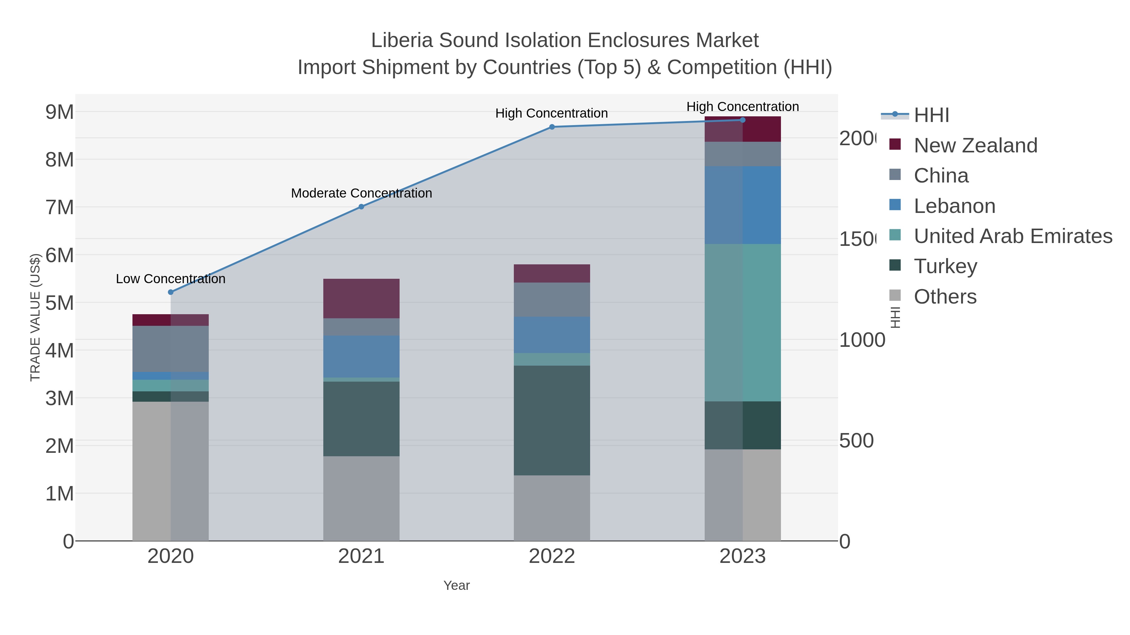 Liberia Sound Isolation Enclosures Market Import Shipment by Countries (Top 5) & Competition (HHI)