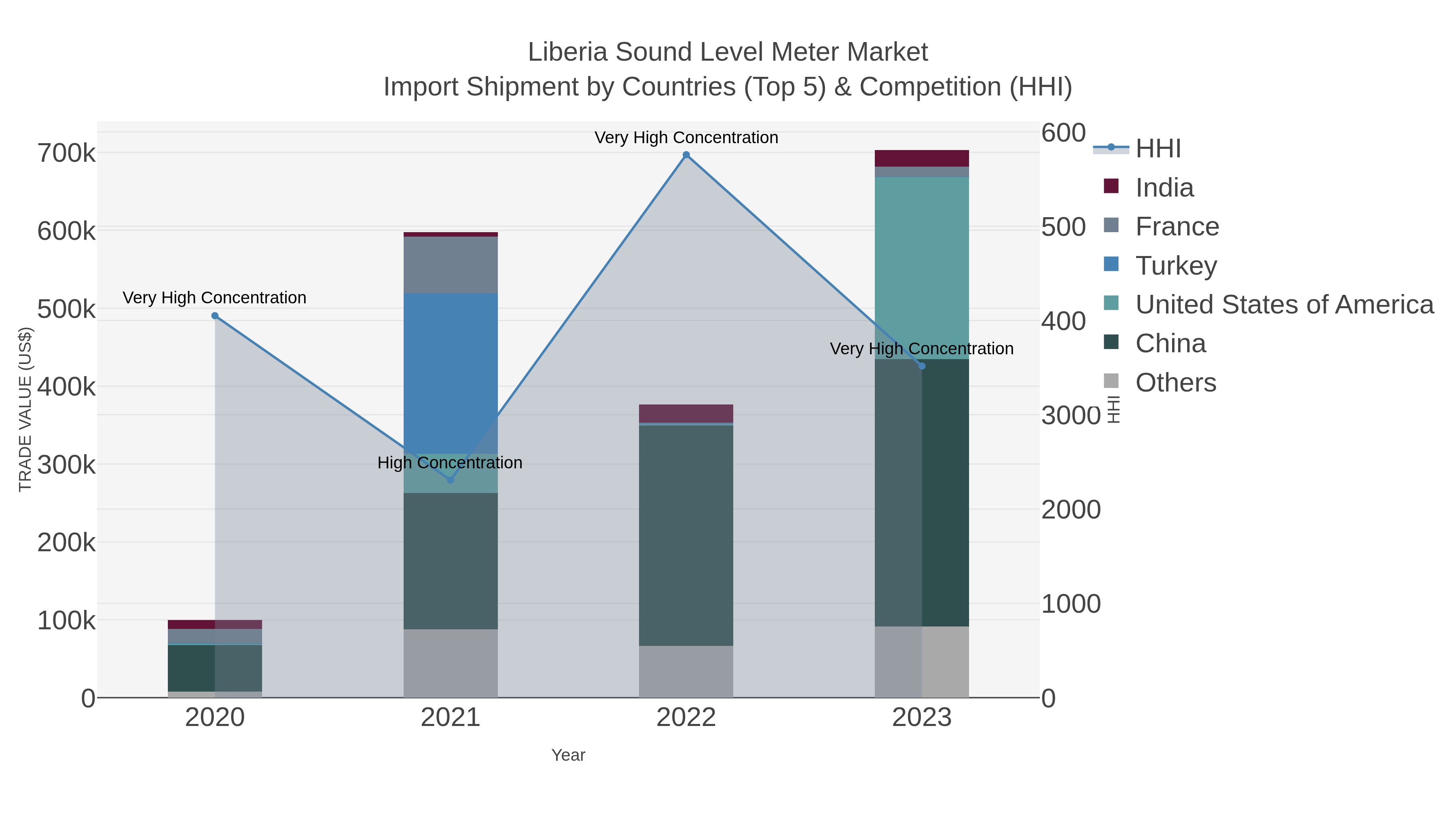 Liberia Sound Level Meter Market Import Shipment by Countries (Top 5) & Competition (HHI)