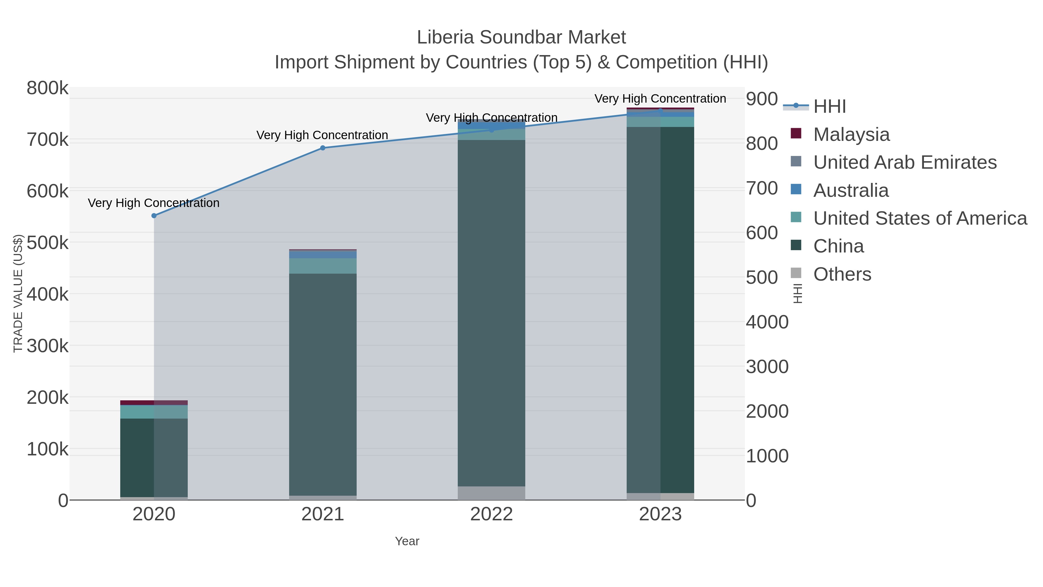 Liberia Soundbar Market Import Shipment by Countries (Top 5) & Competition (HHI)
