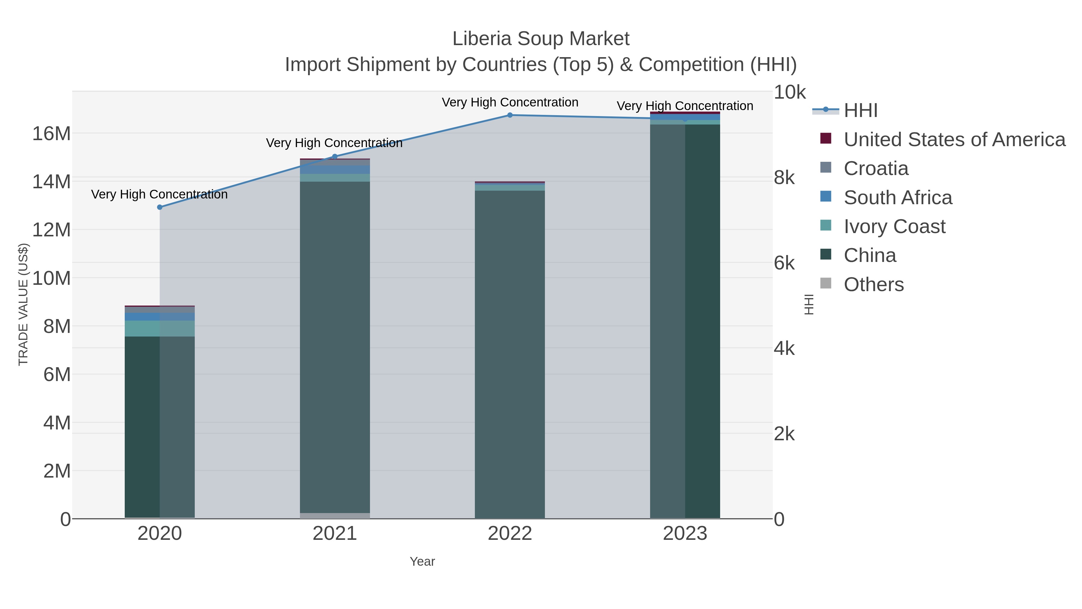 Liberia Soup Market Import Shipment by Countries (Top 5) & Competition (HHI)