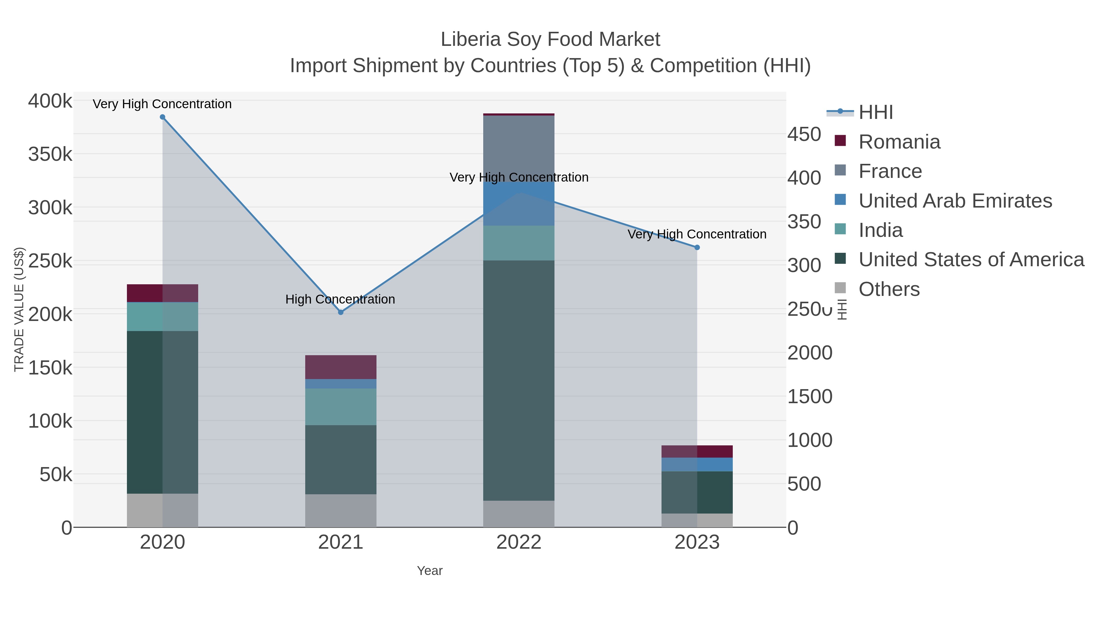 Liberia Soy Food Market Import Shipment by Countries (Top 5) & Competition (HHI)