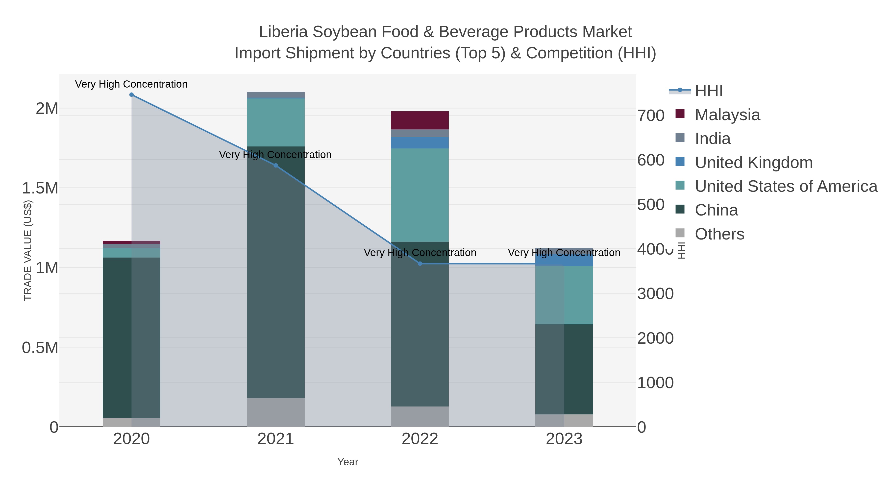 Liberia Soybean Food & Beverage Products Market Import Shipment by Countries (Top 5) & Competition (HHI)