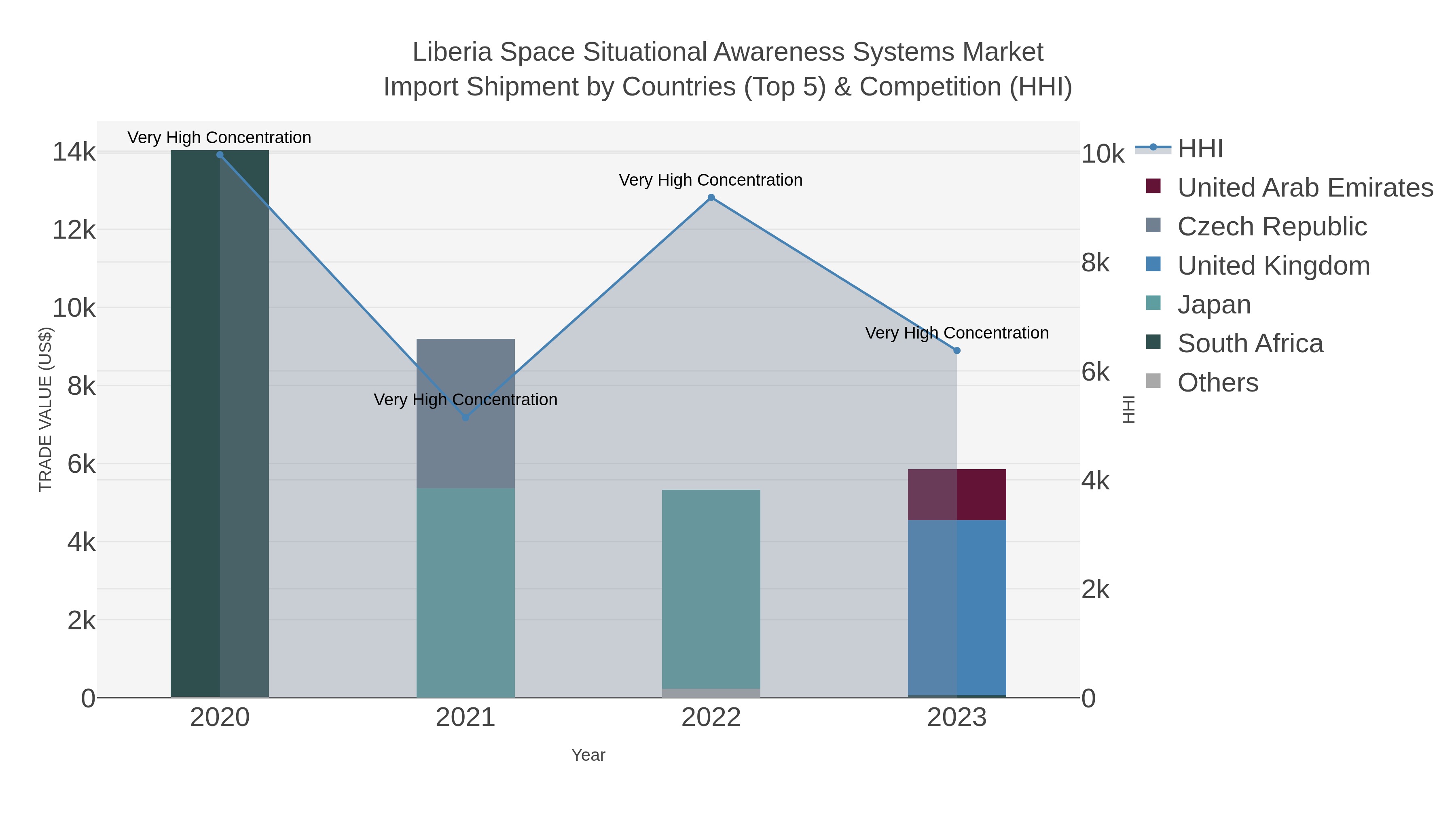 Liberia Space Situational Awareness Systems Market Import Shipment by Countries (Top 5) & Competition (HHI)