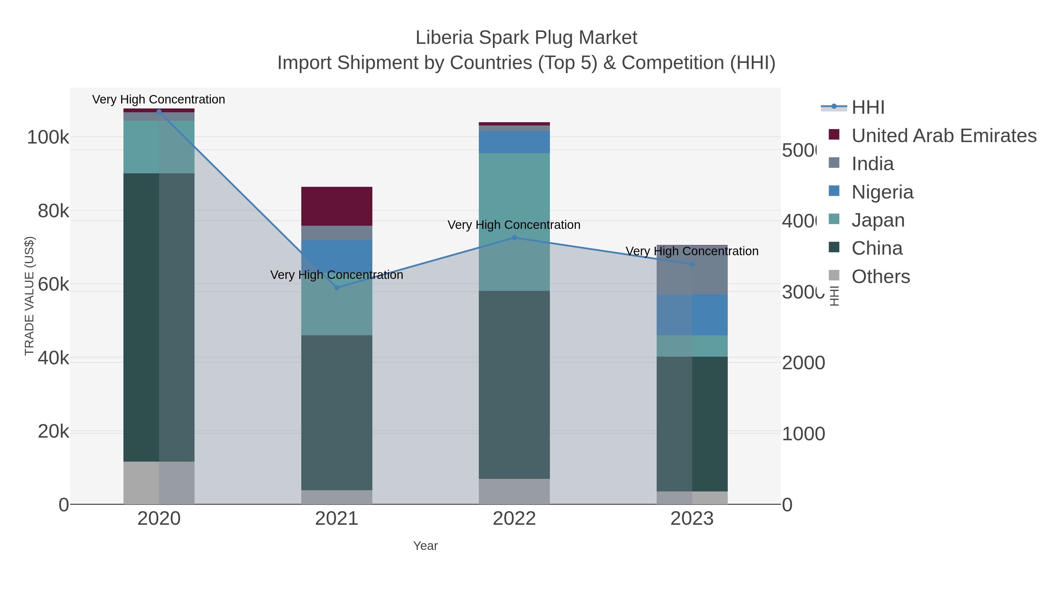 Liberia Spark Plug Market Import Shipment by Countries (Top 5) & Competition (HHI)