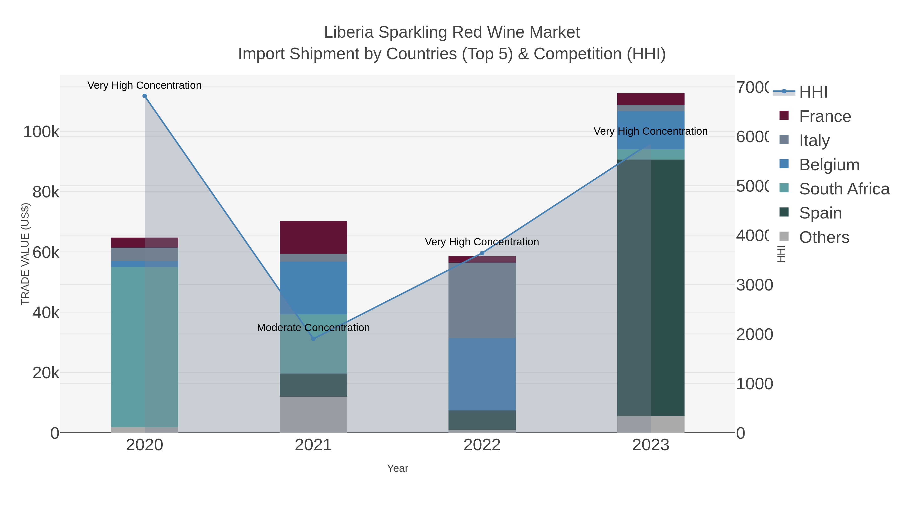 Liberia Sparkling Red Wine Market Import Shipment by Countries (Top 5) & Competition (HHI)