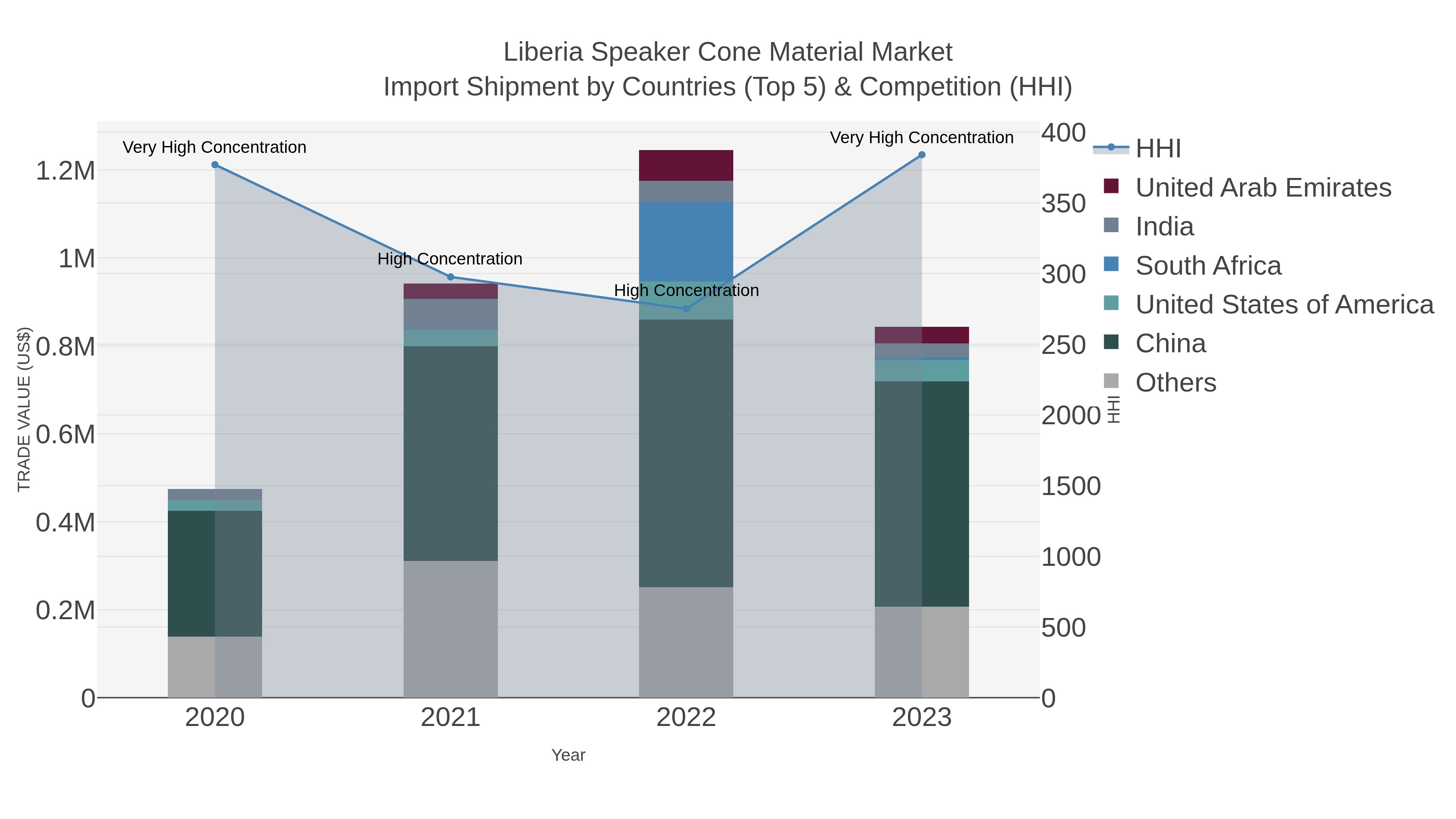 Liberia Speaker Cone Material Market Import Shipment by Countries (Top 5) & Competition (HHI)