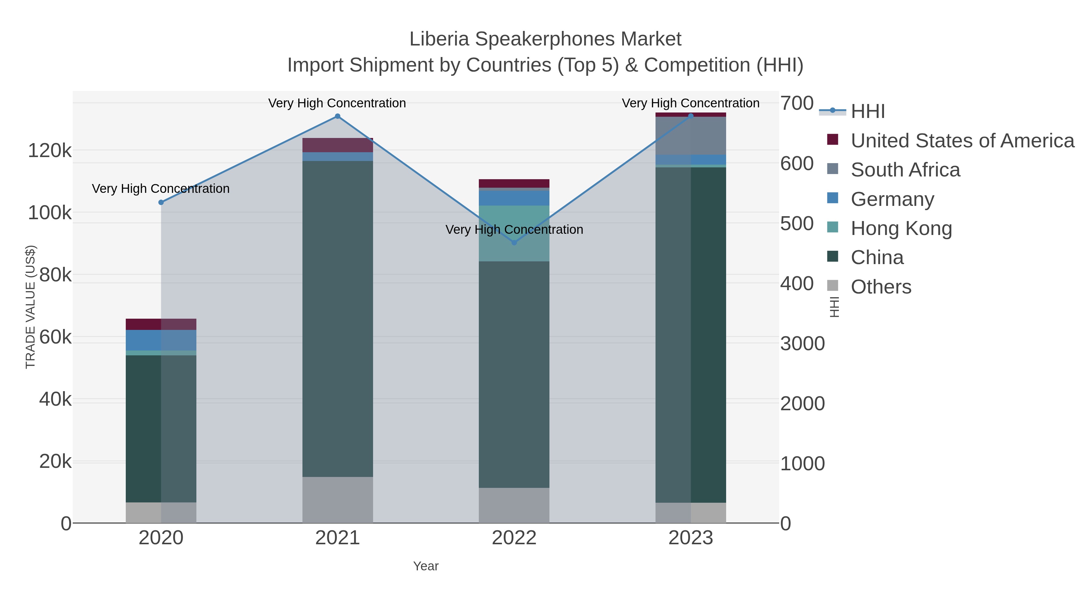 Liberia Speakerphones Market Import Shipment by Countries (Top 5) & Competition (HHI)