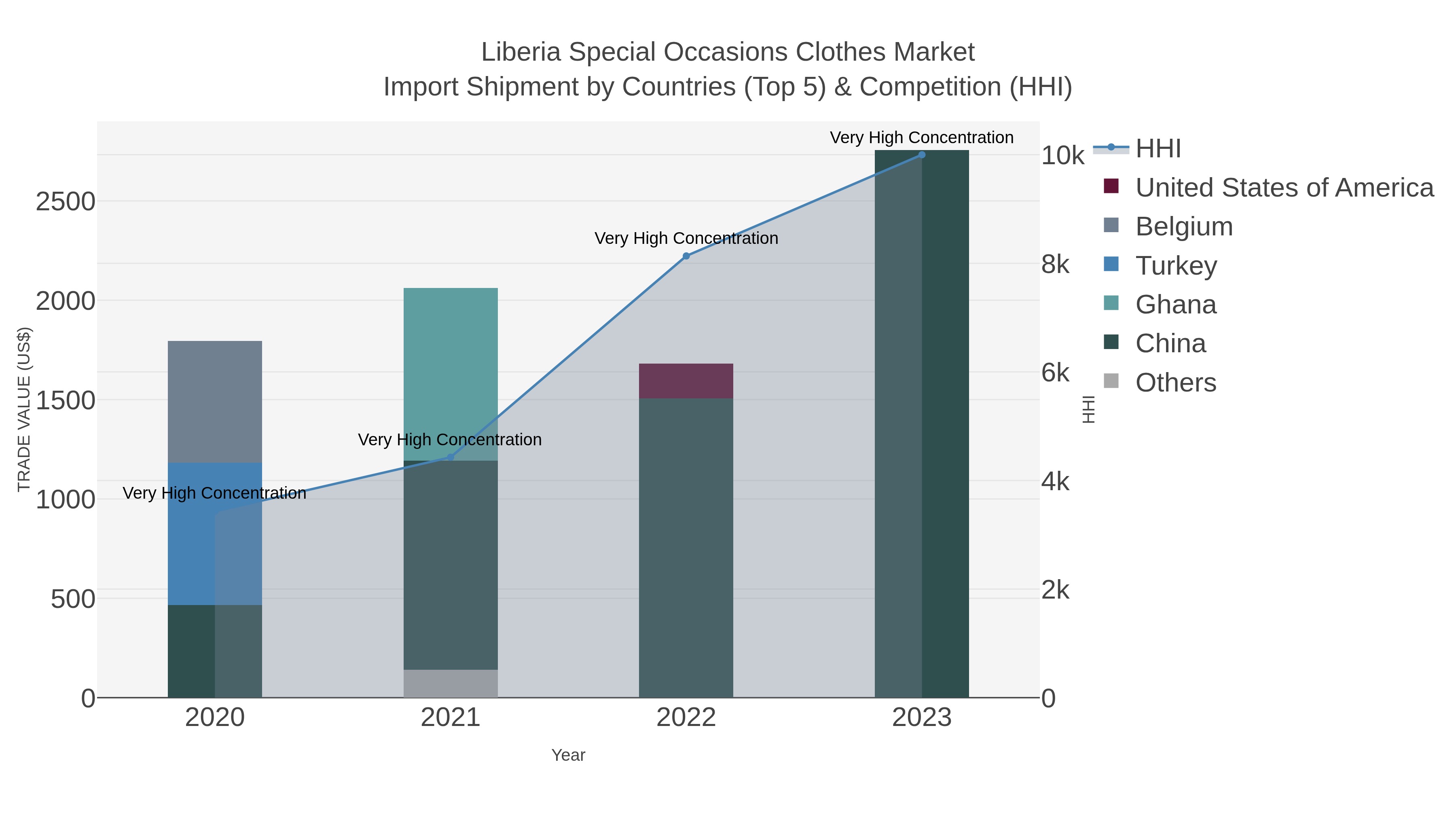Liberia Special Occasions Clothes Market Import Shipment by Countries (Top 5) & Competition (HHI)