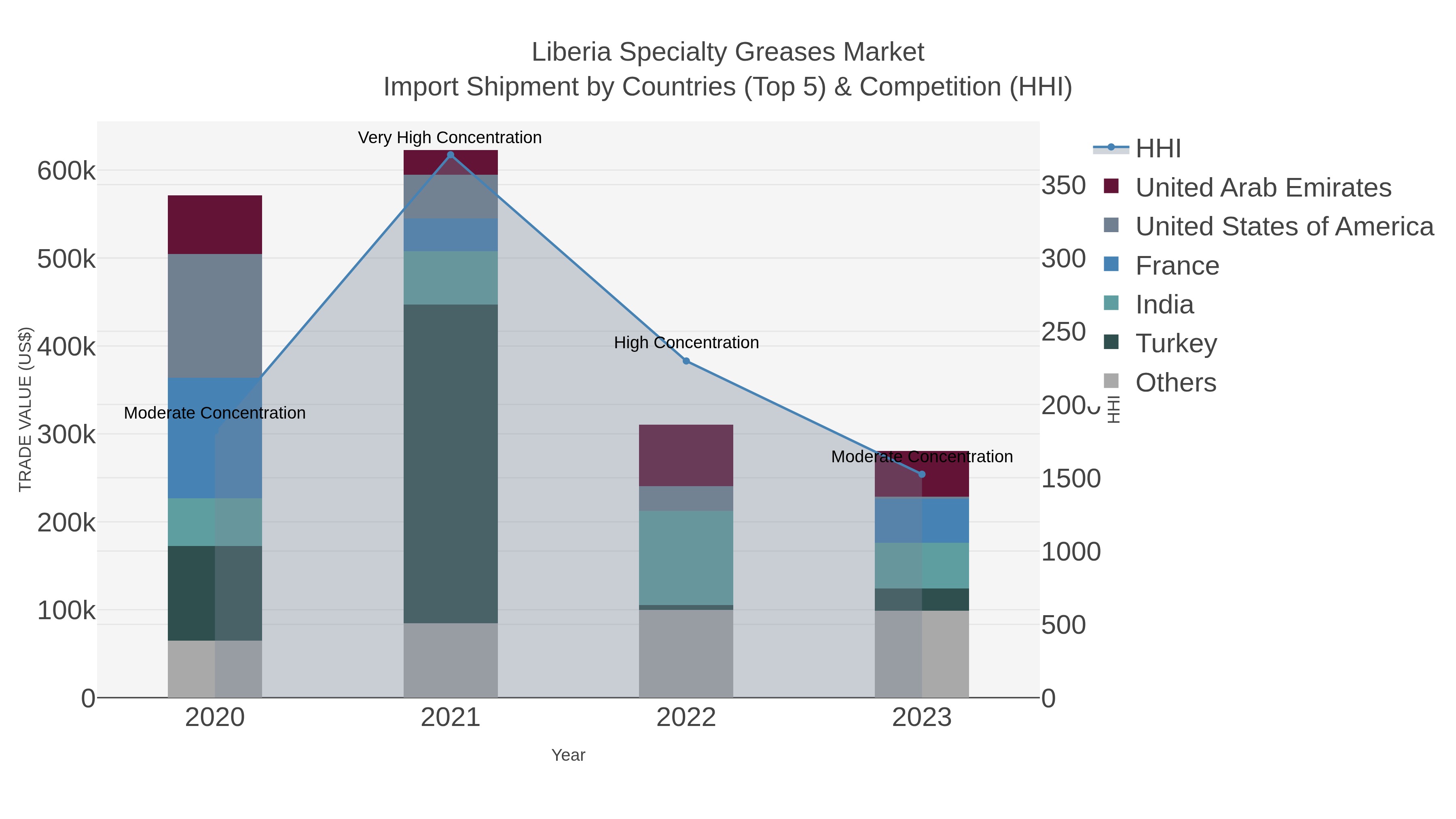 Liberia Specialty Greases Market Import Shipment by Countries (Top 5) & Competition (HHI)