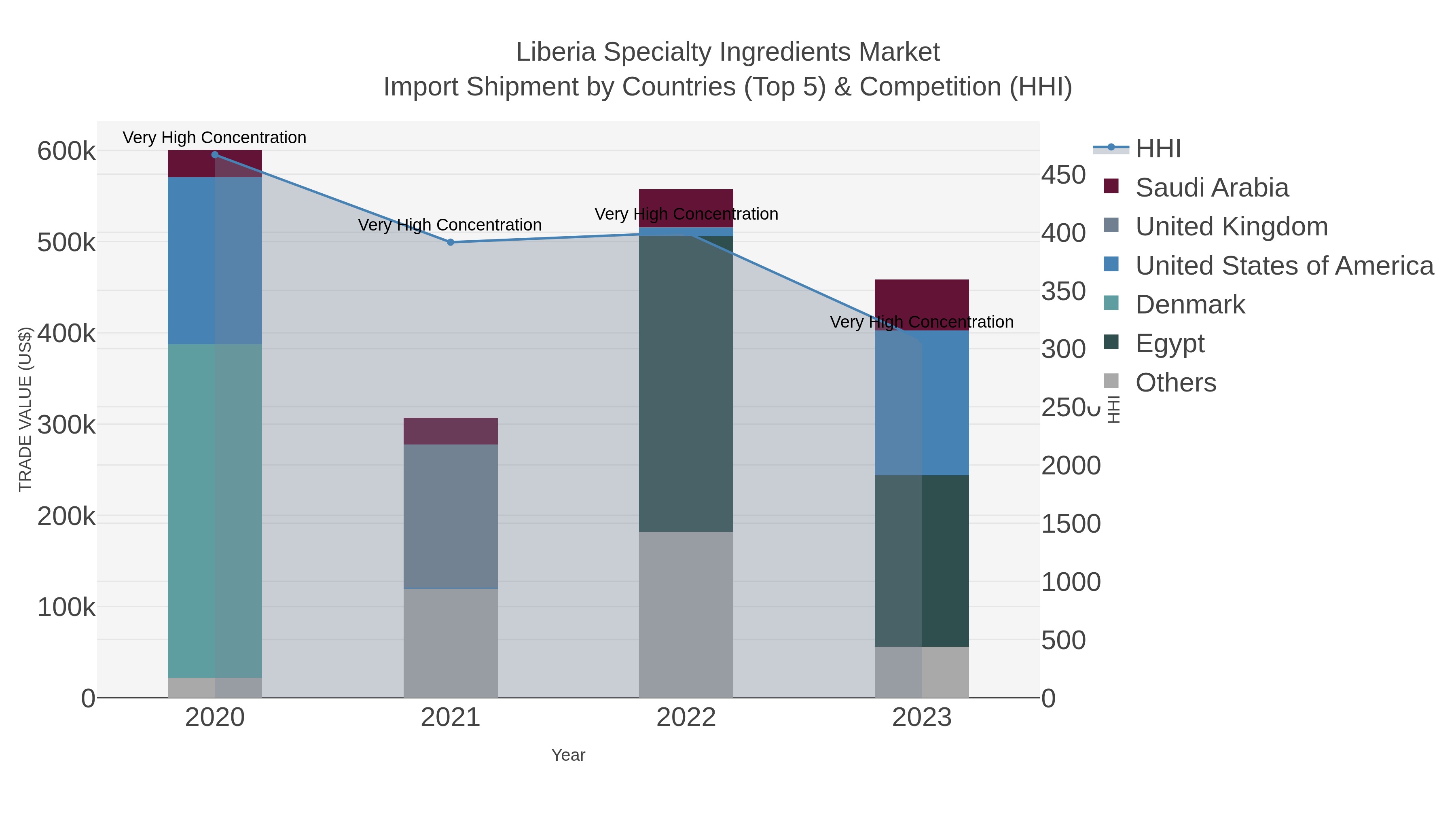 Liberia Specialty Ingredients Market Import Shipment by Countries (Top 5) & Competition (HHI)