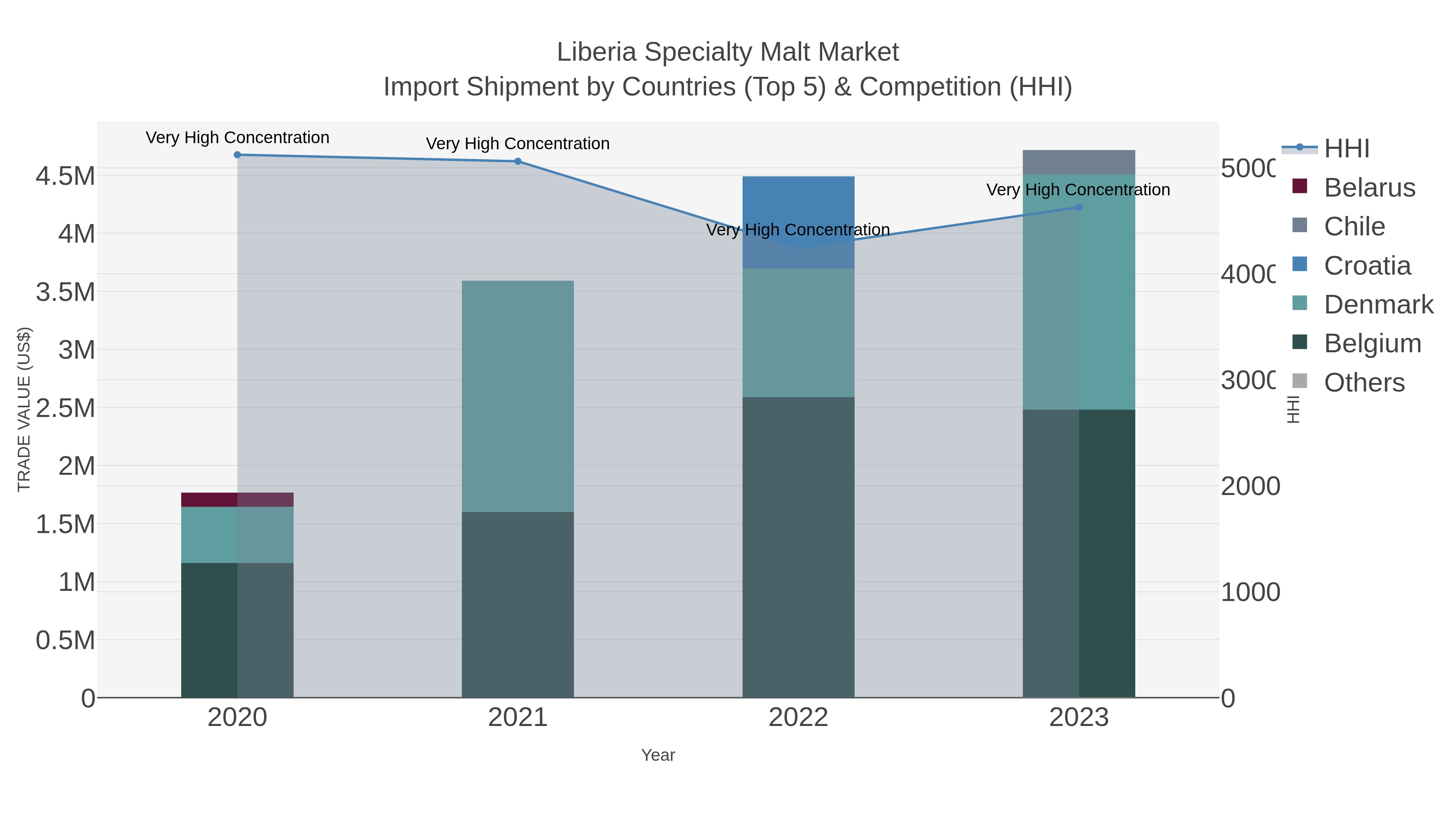 Liberia Specialty Malt Market Import Shipment by Countries (Top 5) & Competition (HHI)