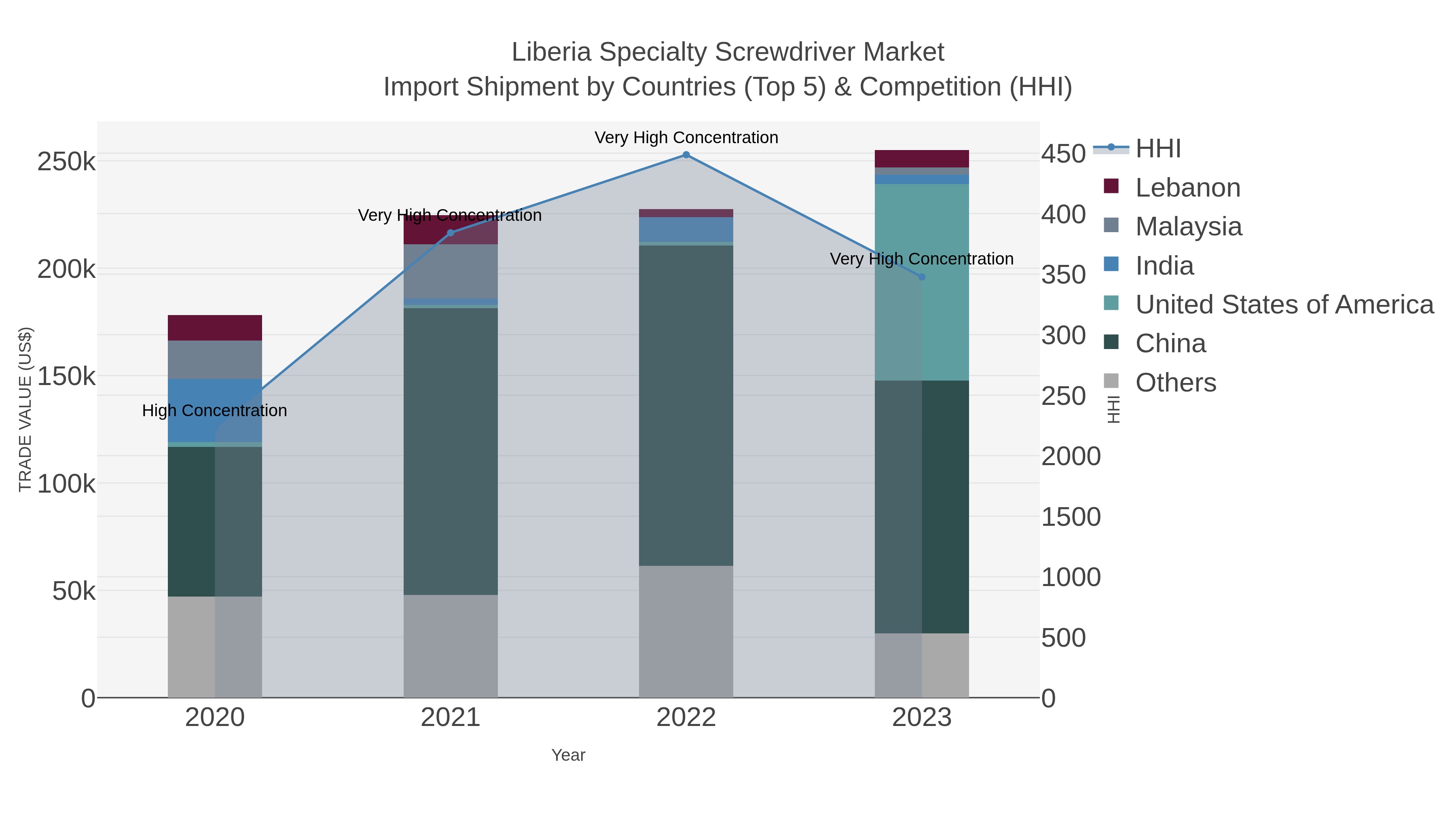 Liberia Specialty Screwdriver Market Import Shipment by Countries (Top 5) & Competition (HHI)