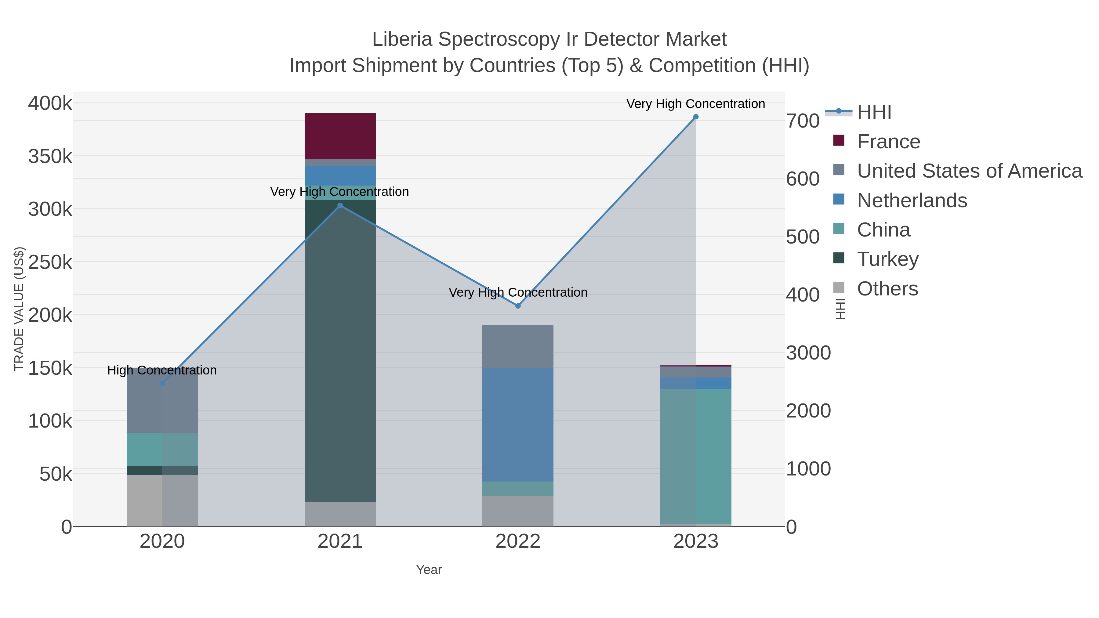 Liberia Spectroscopy Ir Detector Market Import Shipment by Countries (Top 5) & Competition (HHI)