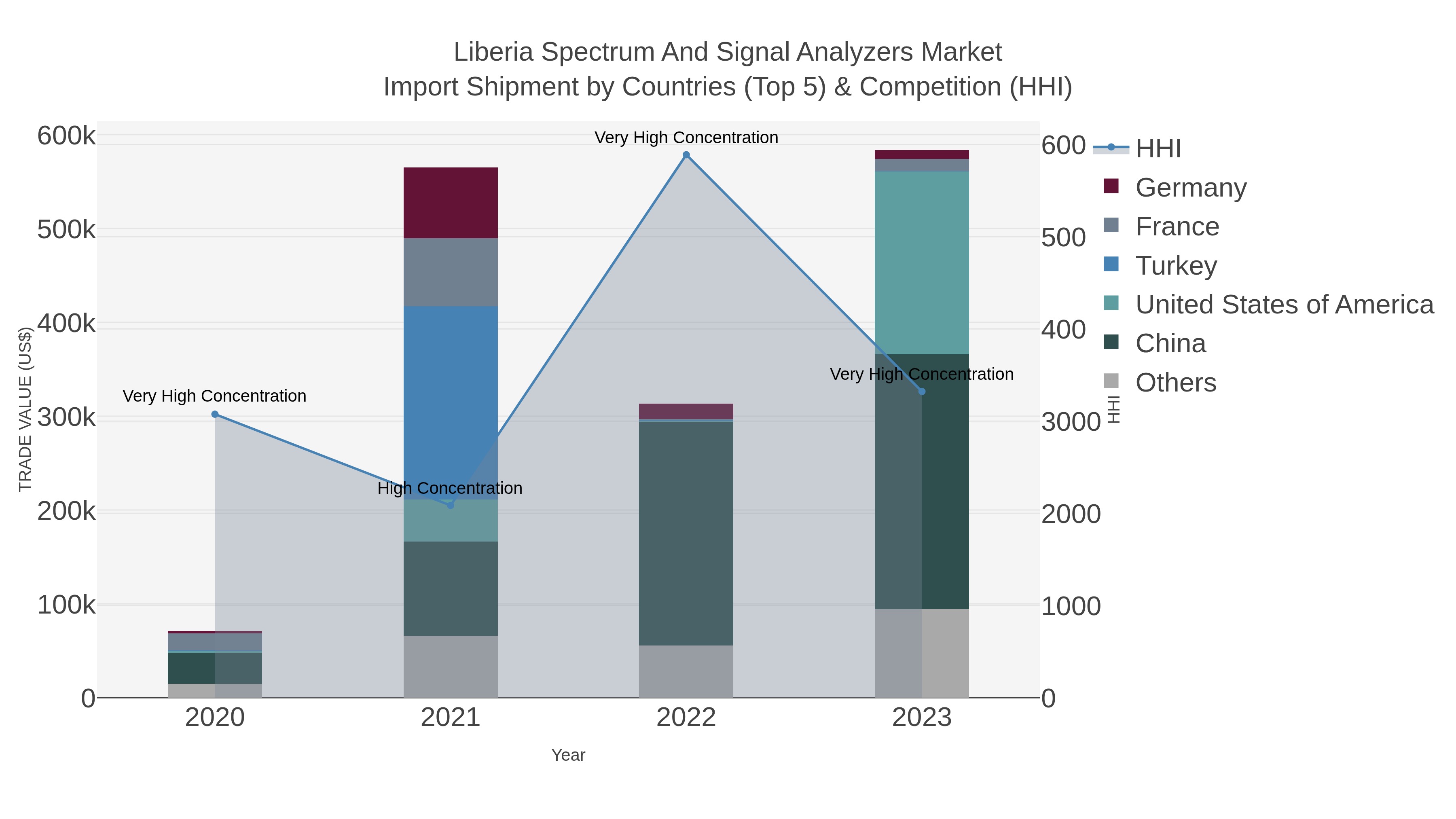 Liberia Spectrum And Signal Analyzers Market Import Shipment by Countries (Top 5) & Competition (HHI)