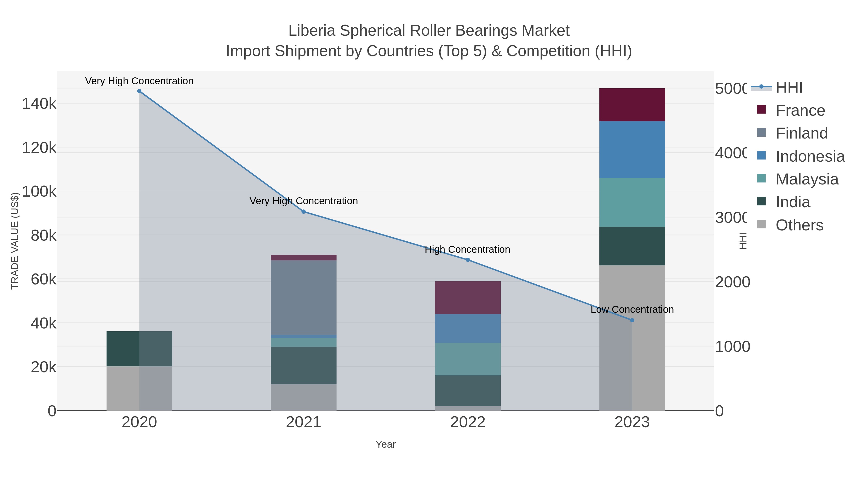 Liberia Spherical Roller Bearings Market Import Shipment by Countries (Top 5) & Competition (HHI)