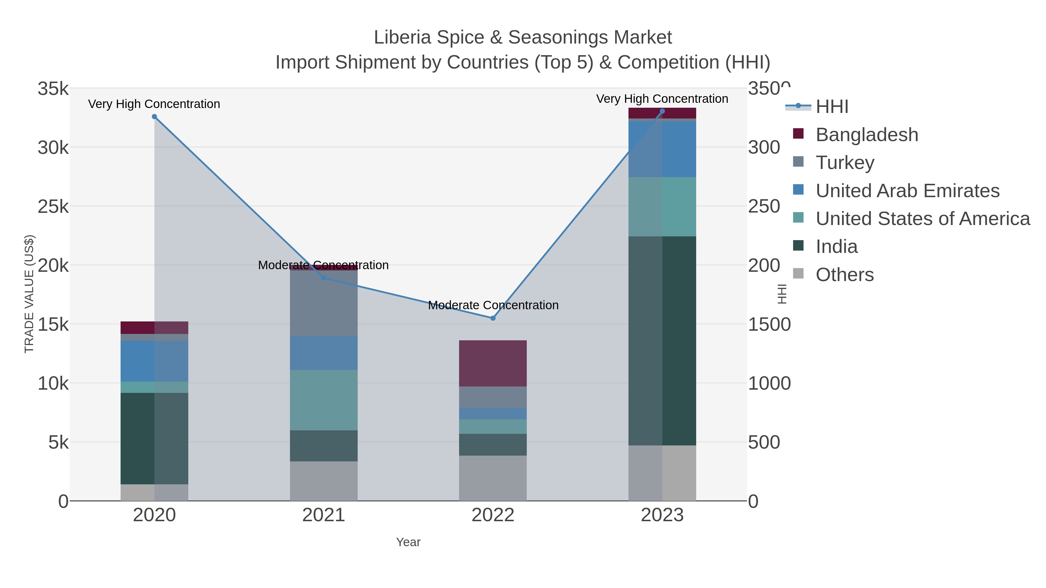 Liberia Spice & Seasonings Market Import Shipment by Countries (Top 5) & Competition (HHI)
