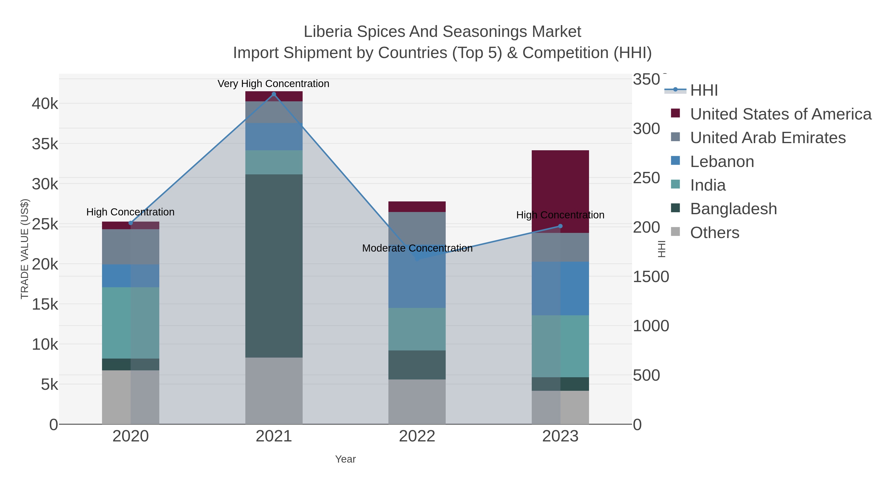 Liberia Spices And Seasonings Market Import Shipment by Countries (Top 5) & Competition (HHI)