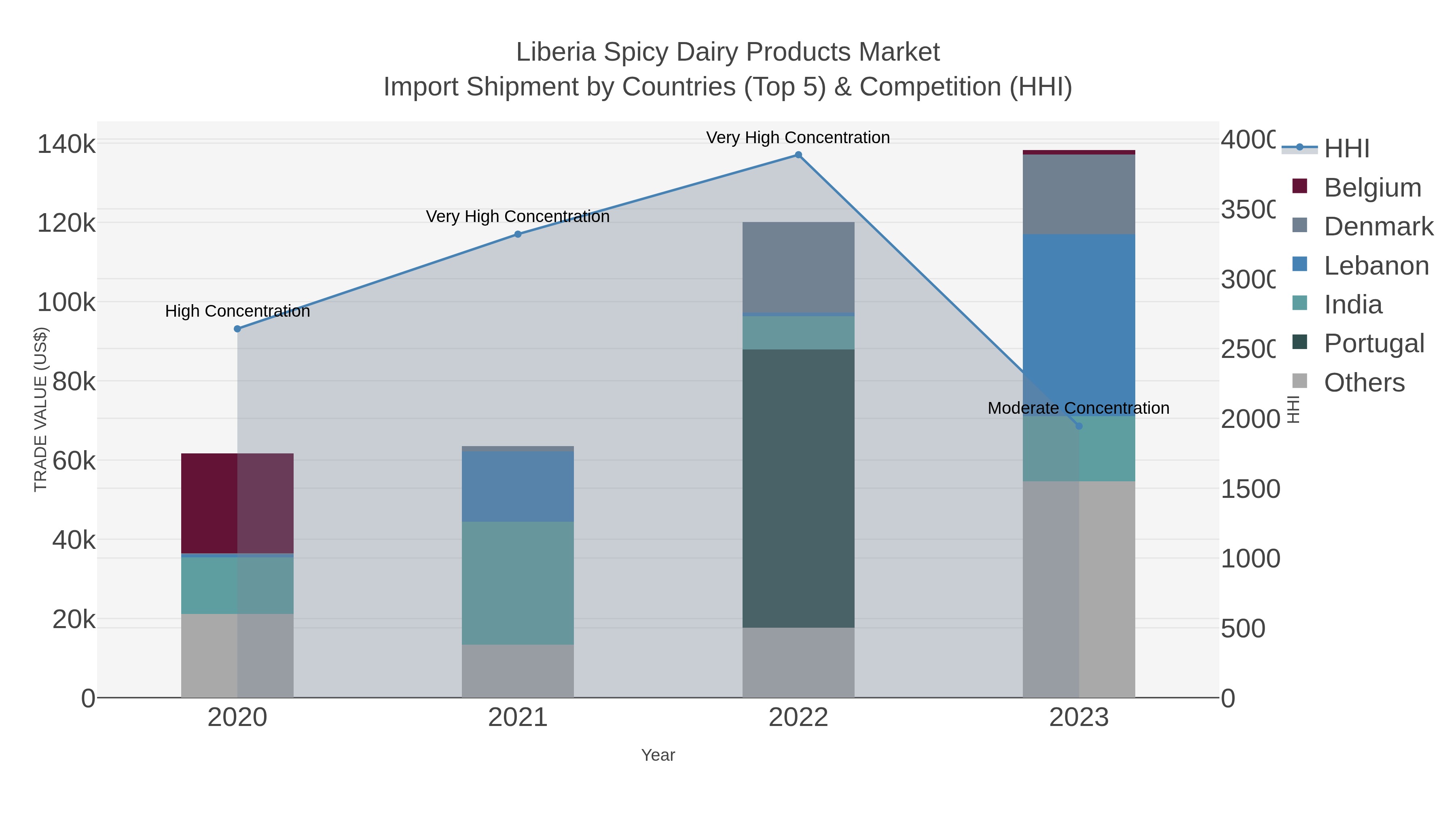 Liberia Spicy Dairy Products Market Import Shipment by Countries (Top 5) & Competition (HHI)