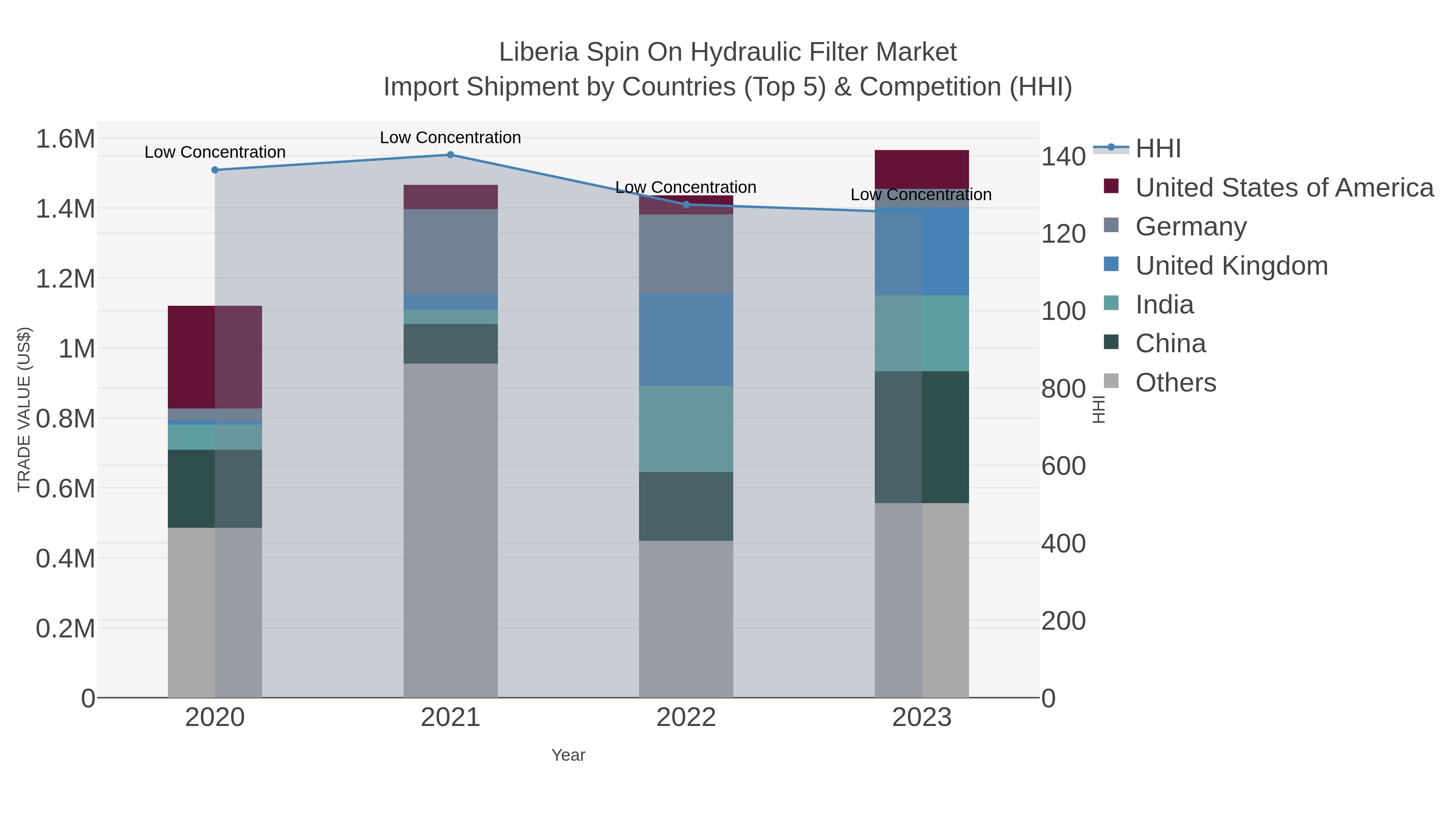 Liberia Spin On Hydraulic Filter Market Import Shipment by Countries (Top 5) & Competition (HHI)