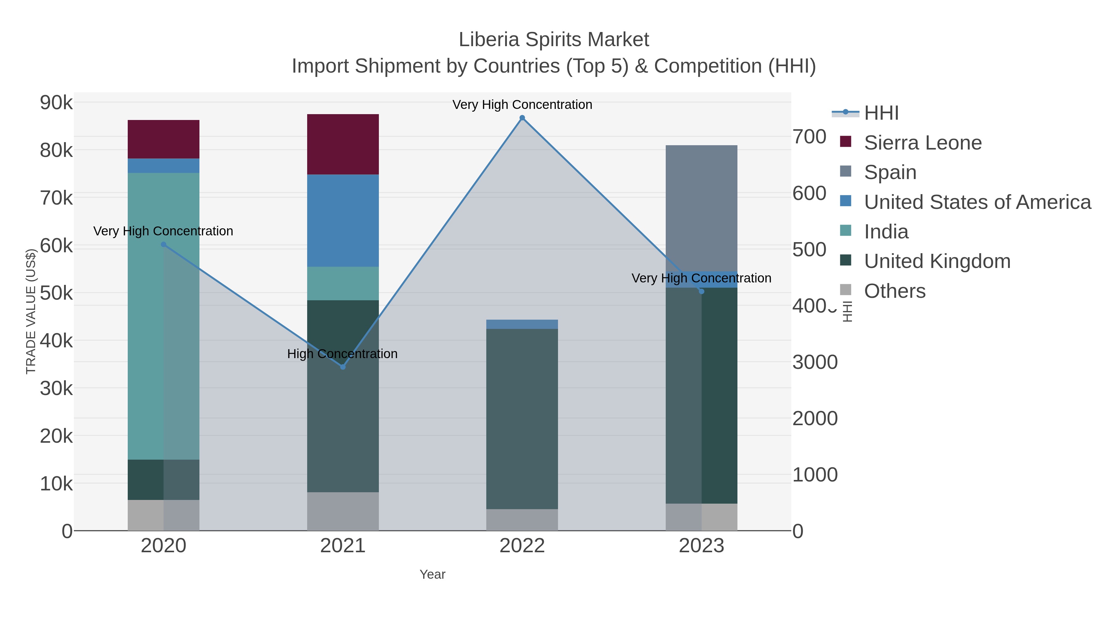 Liberia Spirits Market Import Shipment by Countries (Top 5) & Competition (HHI)