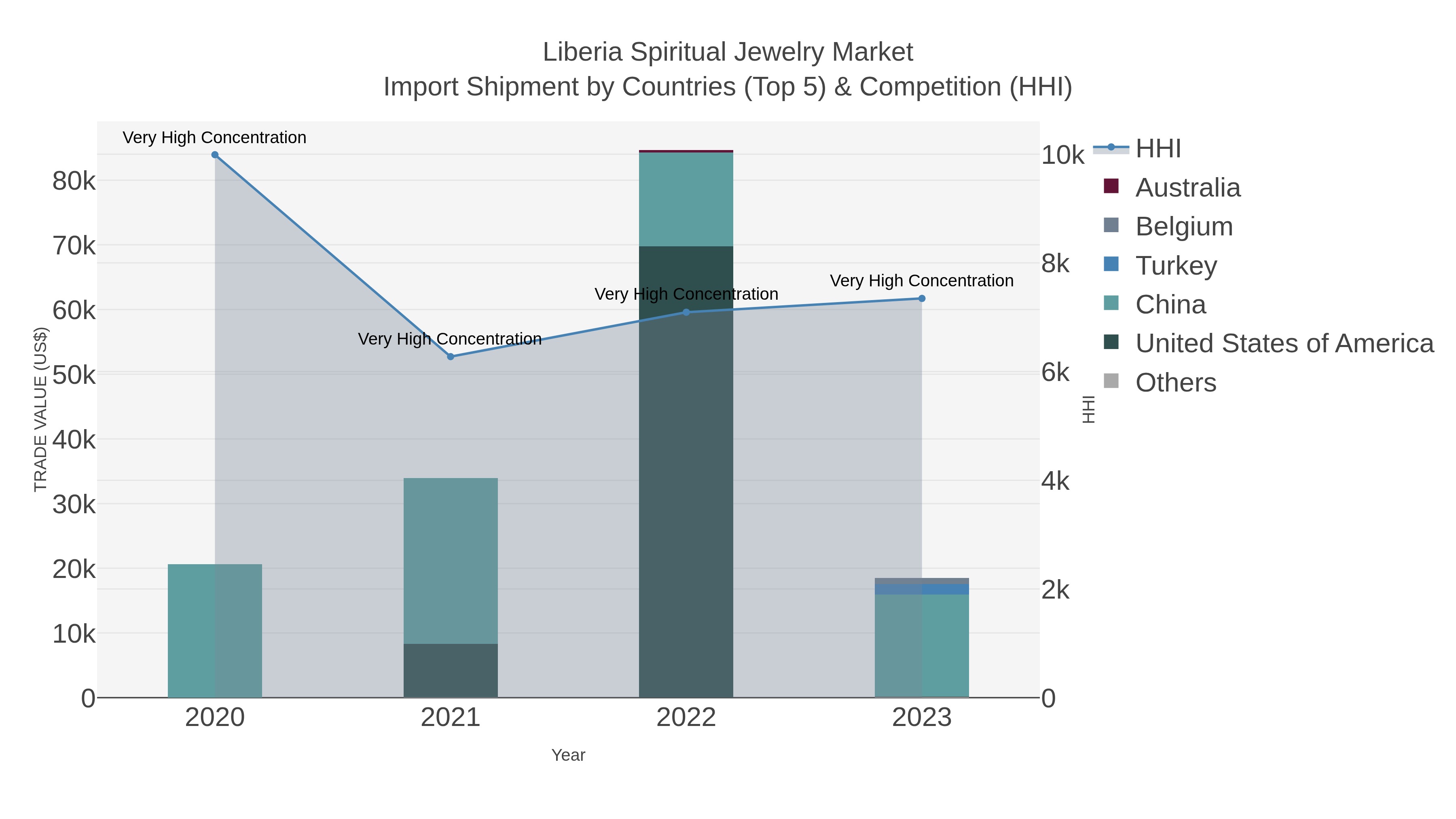 Liberia Spiritual Jewelry Market Import Shipment by Countries (Top 5) & Competition (HHI)