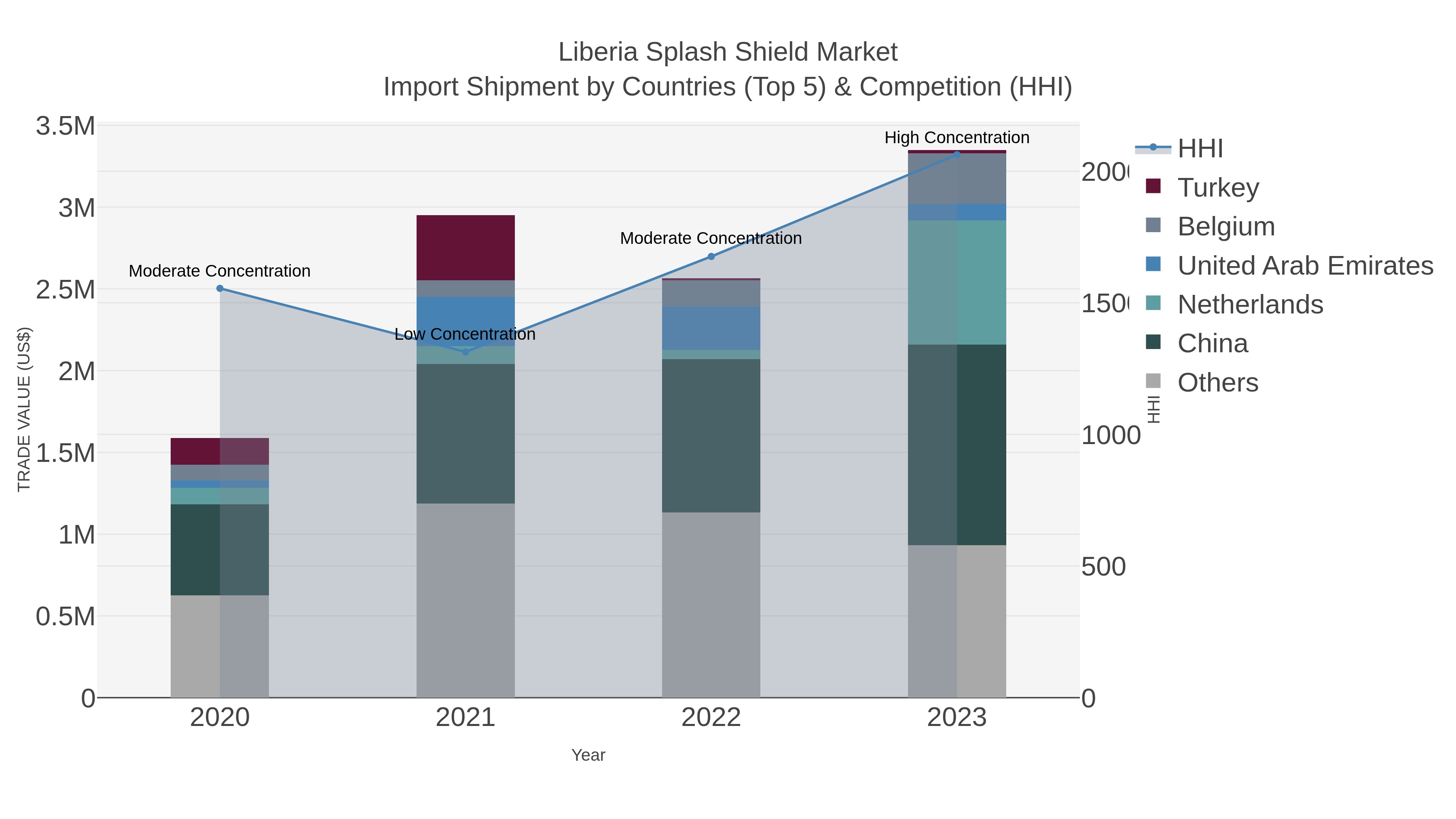 Liberia Splash Shield Market Import Shipment by Countries (Top 5) & Competition (HHI)