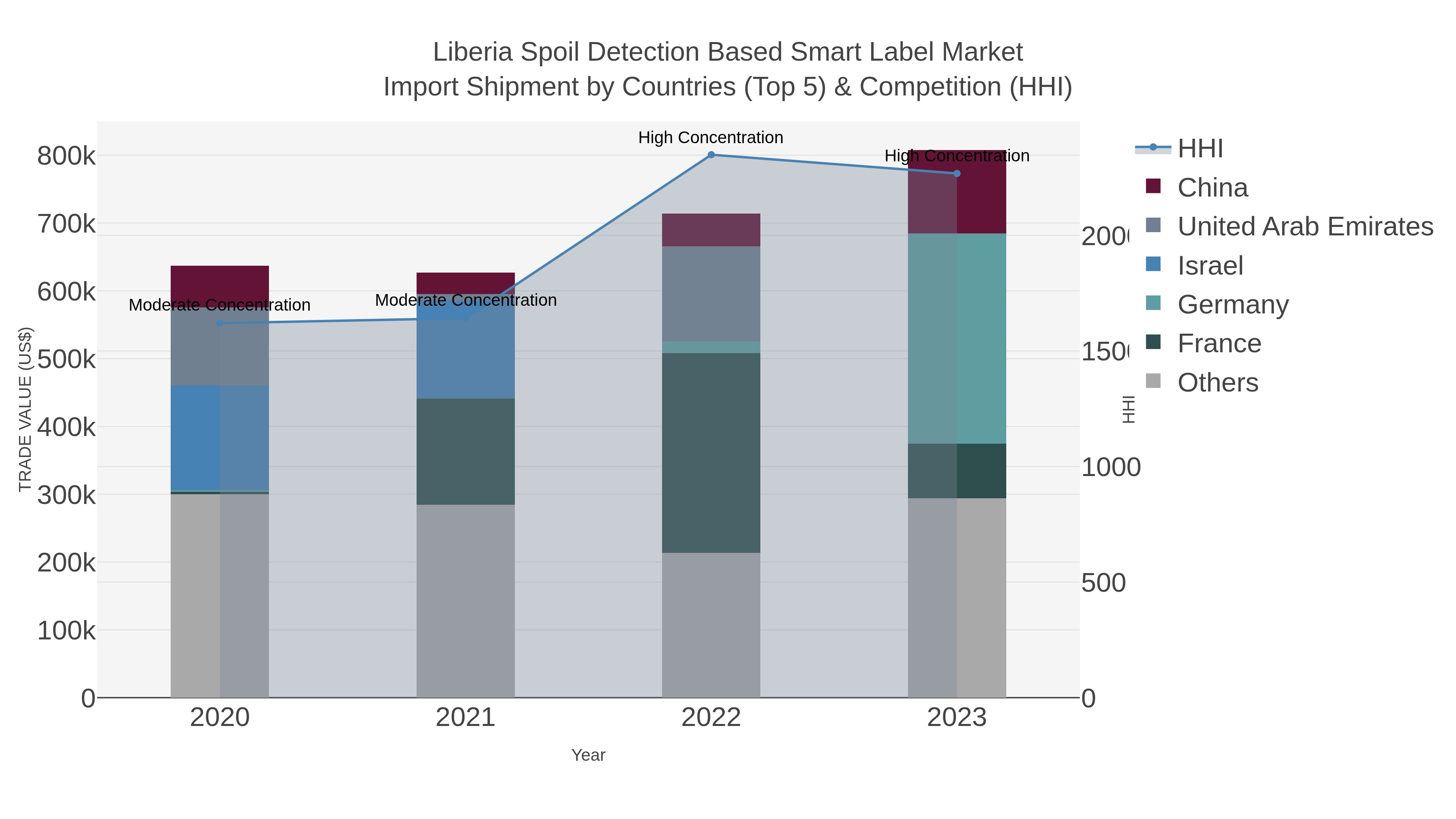 Liberia Spoil Detection Based Smart Label Market Import Shipment by Countries (Top 5) & Competition (HHI)