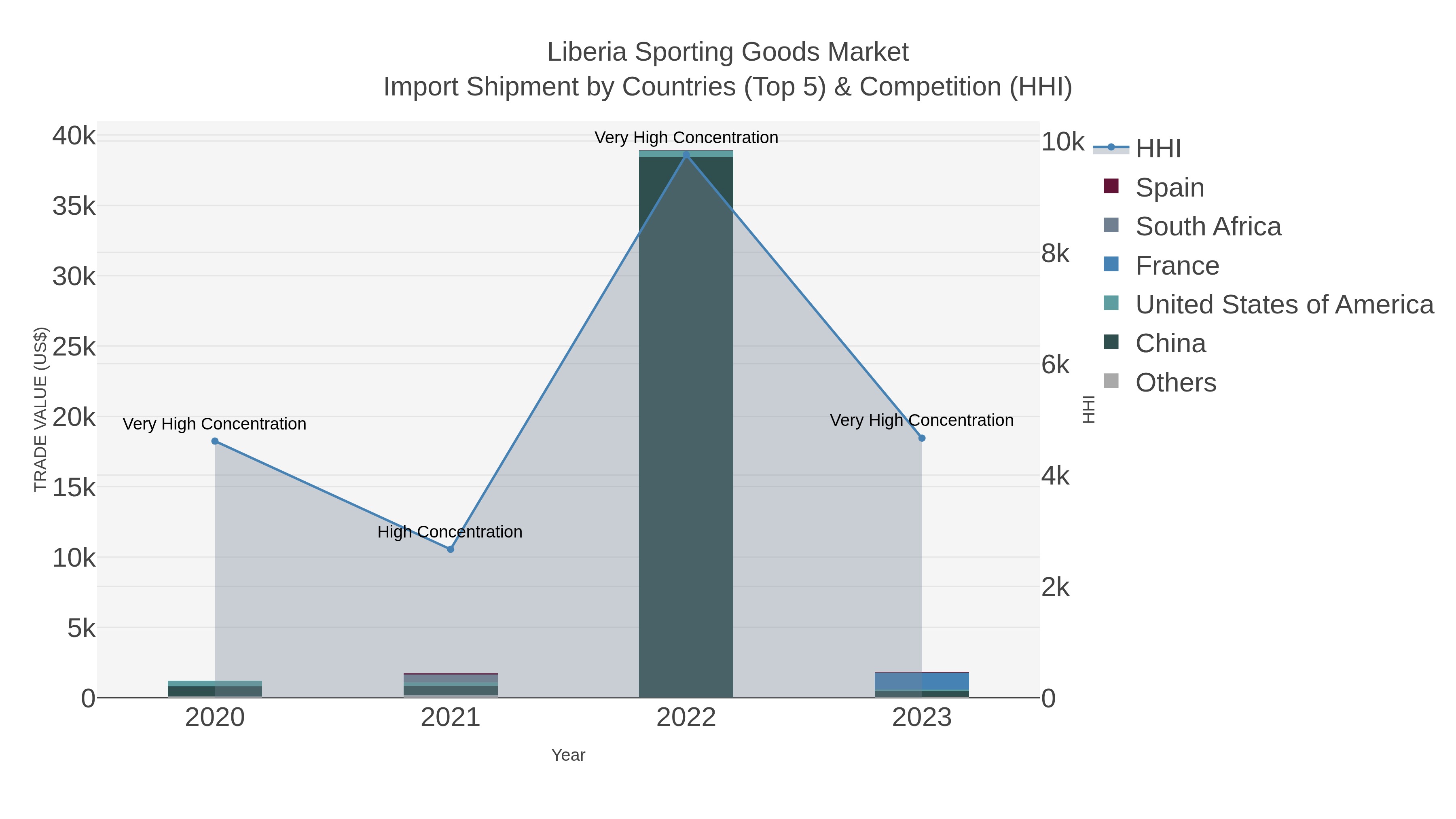 Liberia Sporting Goods Market Import Shipment by Countries (Top 5) & Competition (HHI)