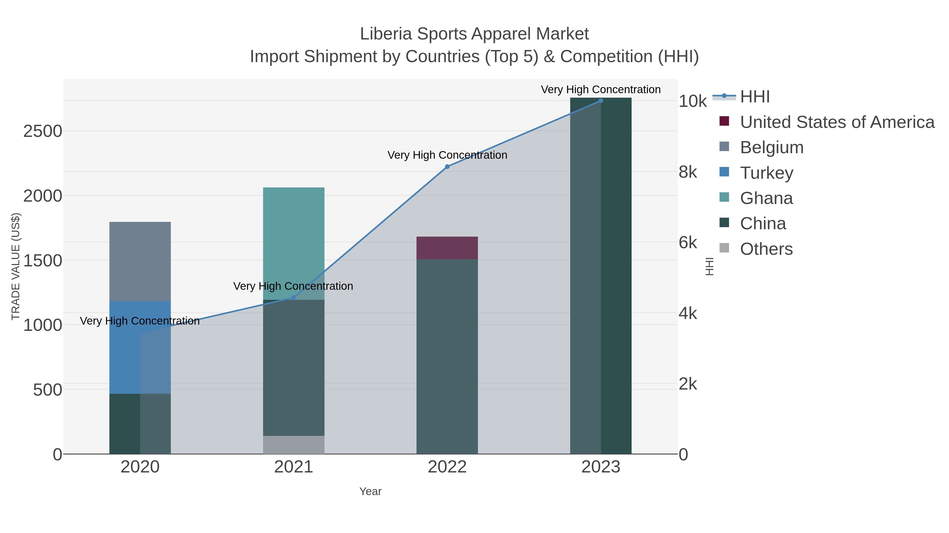 Liberia Sports Apparel Market Import Shipment by Countries (Top 5) & Competition (HHI)