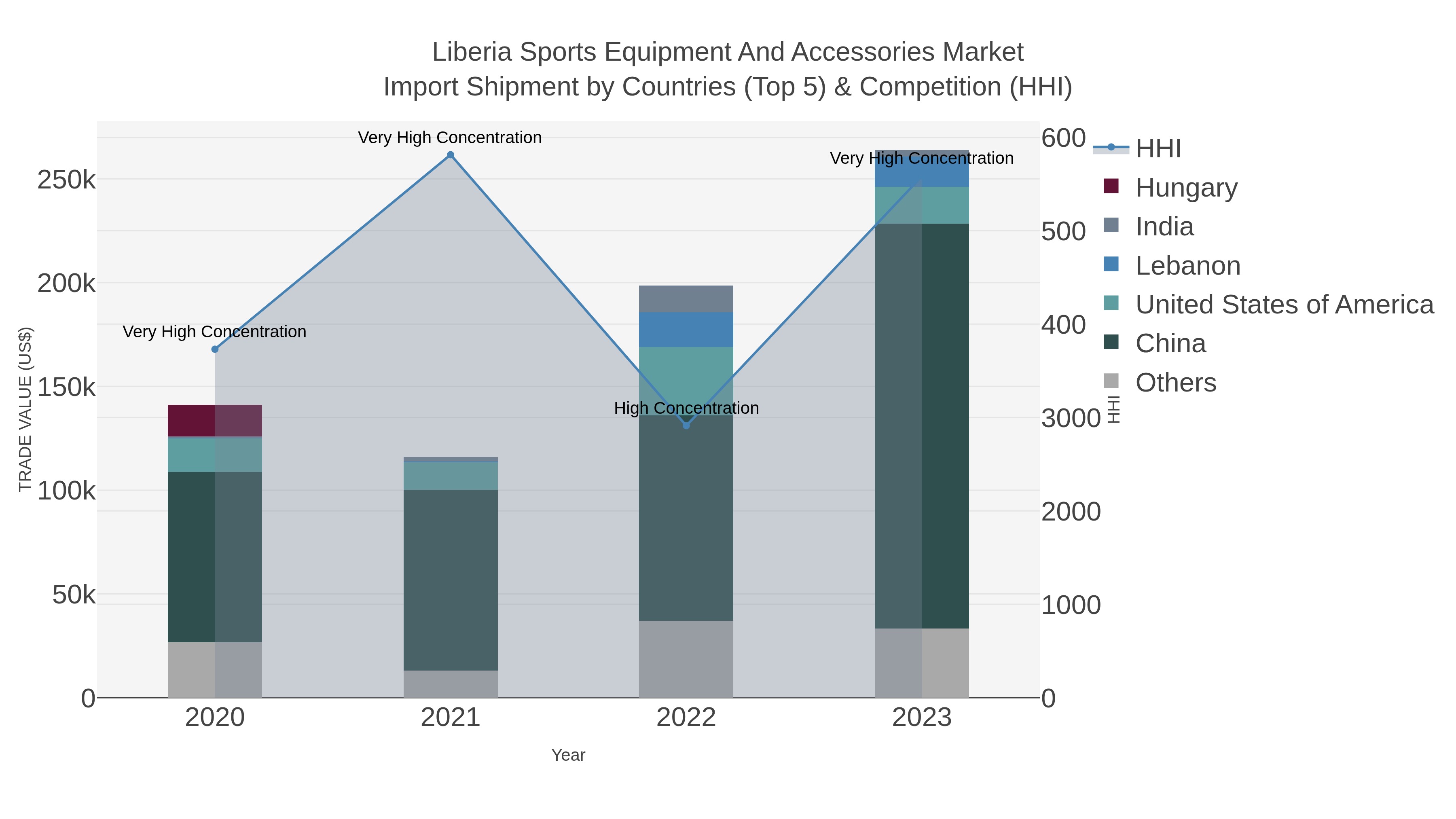 Liberia Sports Equipment And Accessories Market Import Shipment by Countries (Top 5) & Competition (HHI)