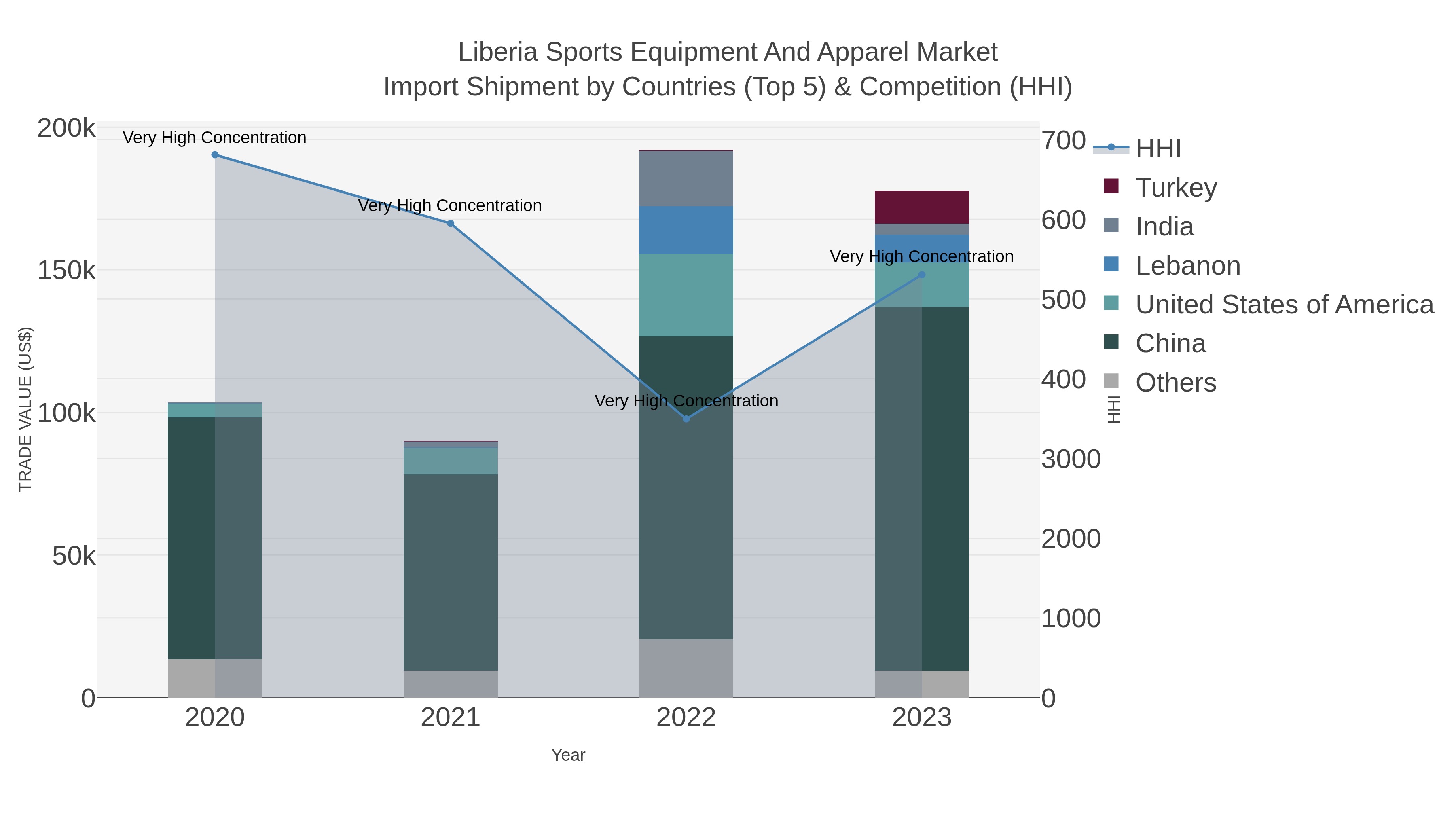 Liberia Sports Equipment And Apparel Market Import Shipment by Countries (Top 5) & Competition (HHI)