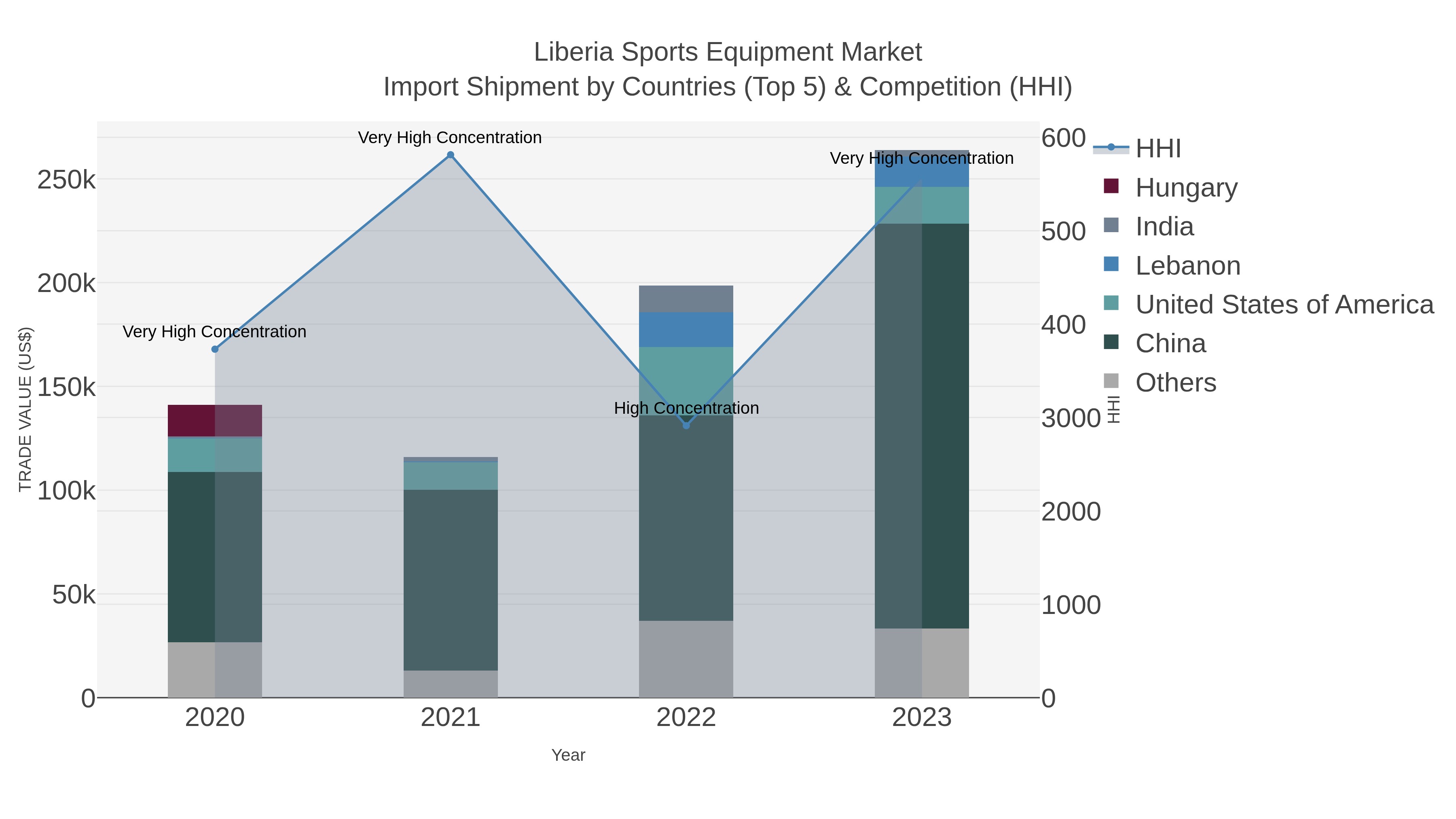 Liberia Sports Equipment Market Import Shipment by Countries (Top 5) & Competition (HHI)