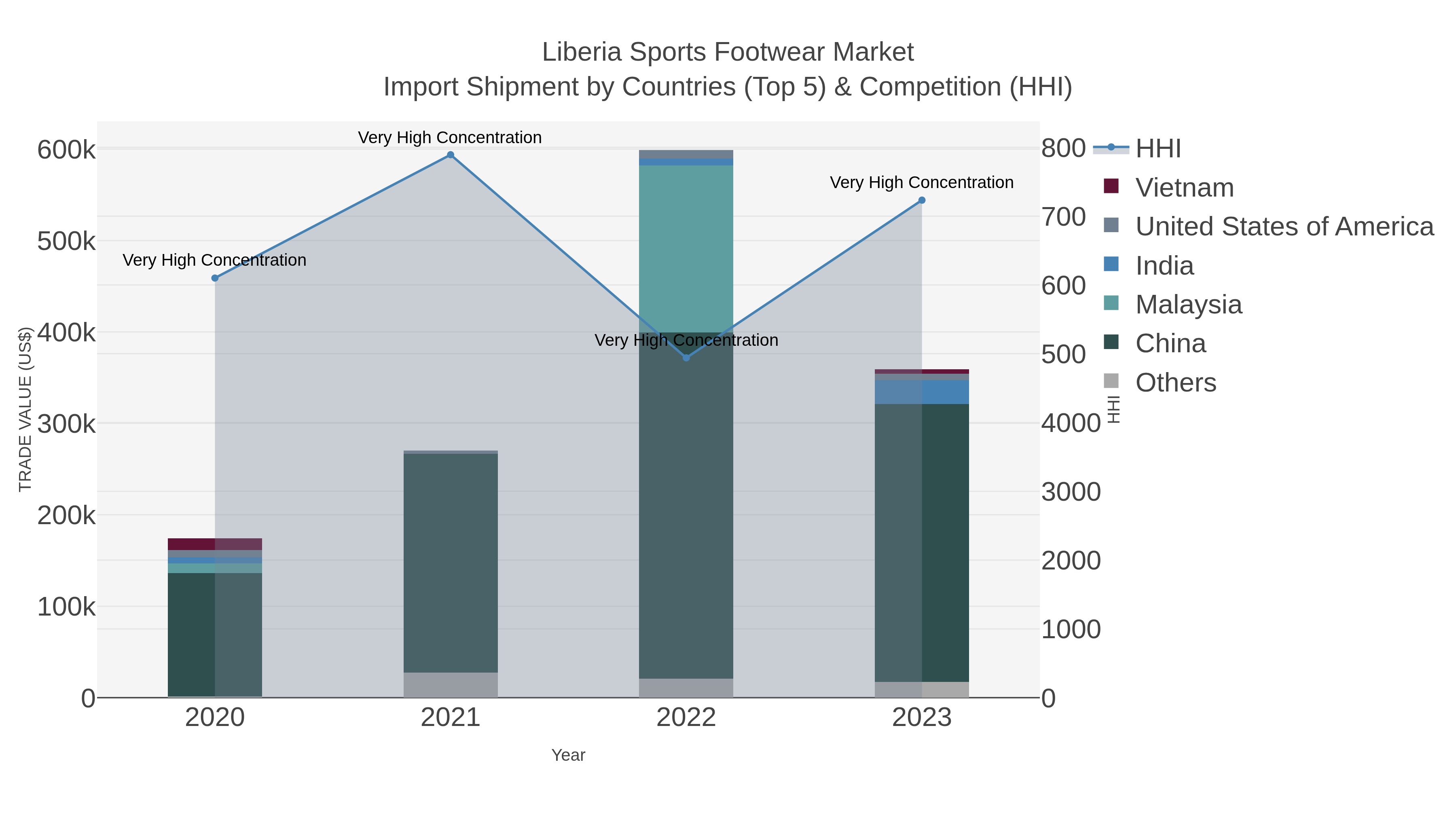 Liberia Sports Footwear Market Import Shipment by Countries (Top 5) & Competition (HHI)