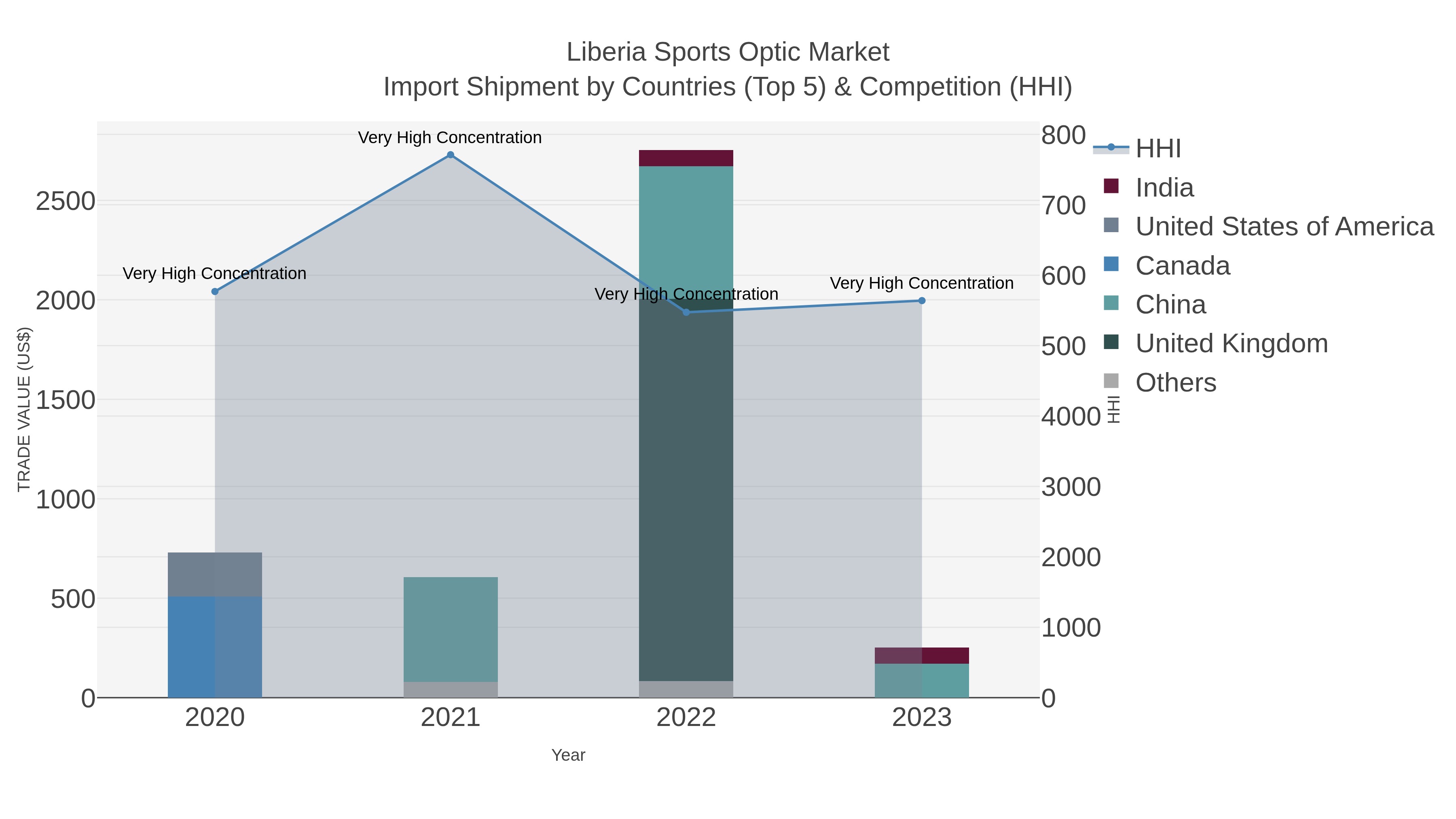 Liberia Sports Optic Market Import Shipment by Countries (Top 5) & Competition (HHI)
