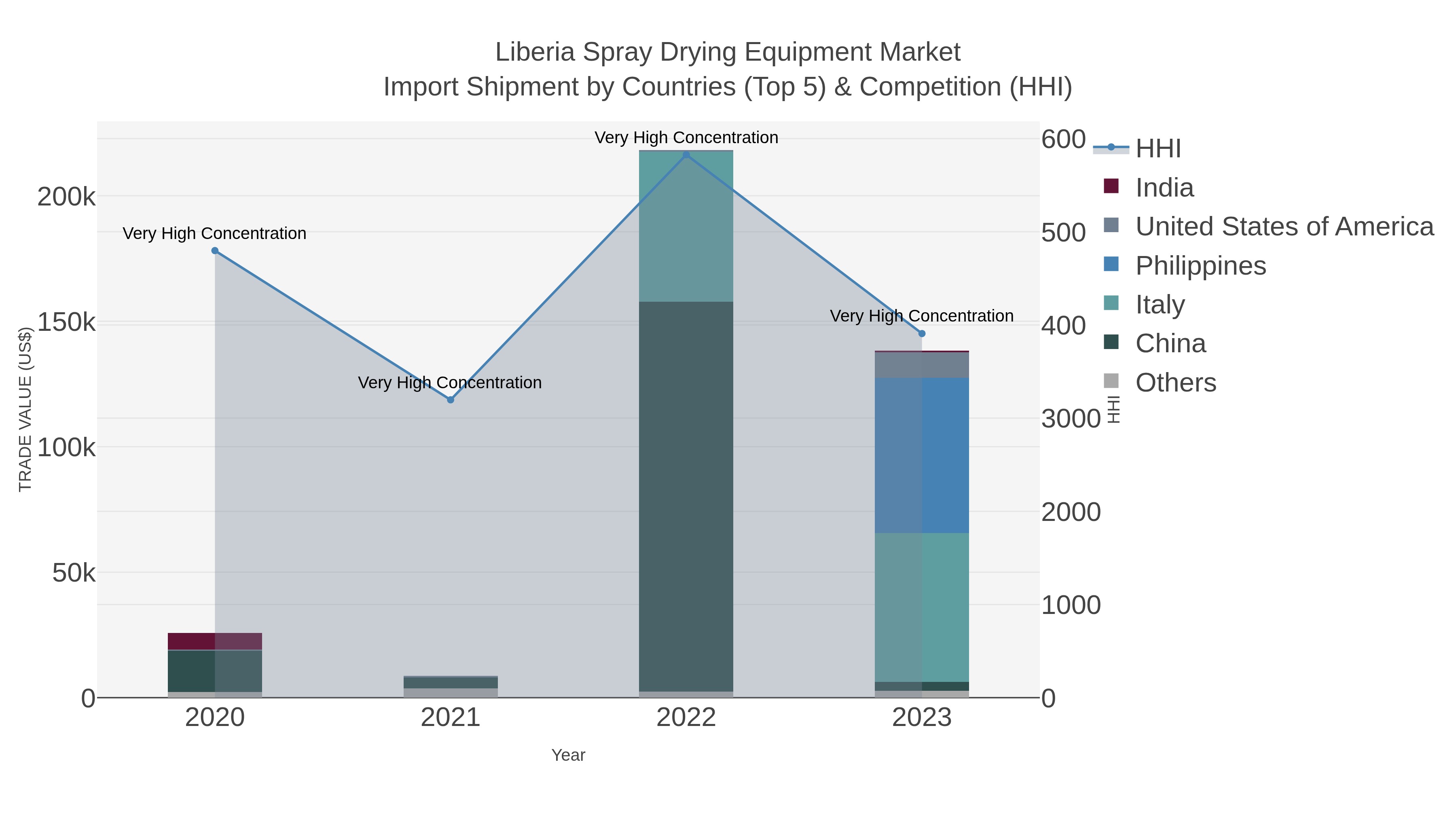 Liberia Spray Drying Equipment Market Import Shipment by Countries (Top 5) & Competition (HHI)