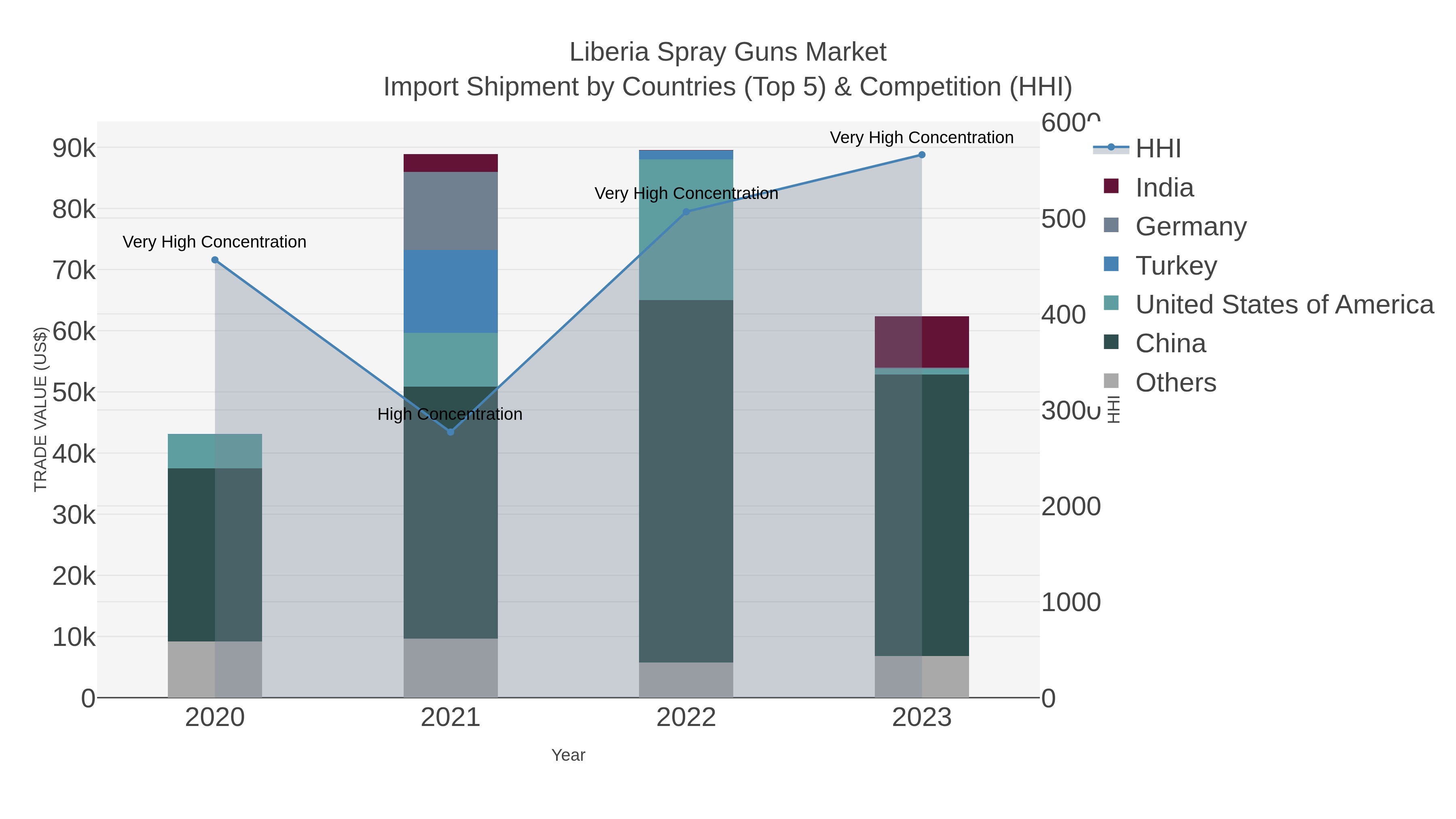 Liberia Spray Guns Market Import Shipment by Countries (Top 5) & Competition (HHI)