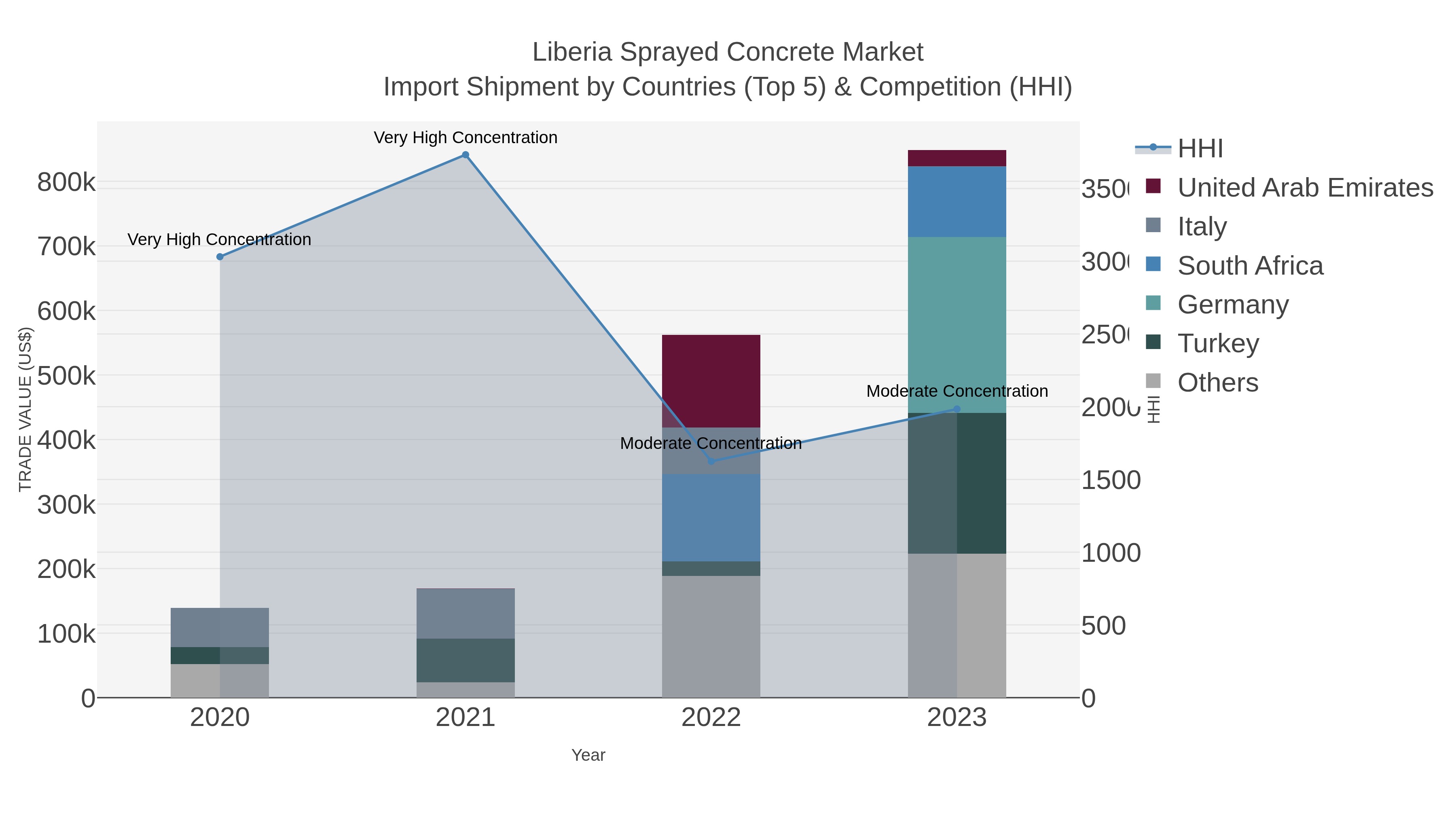 Liberia Sprayed Concrete Market Import Shipment by Countries (Top 5) & Competition (HHI)